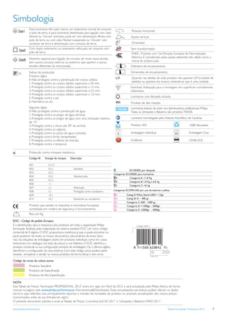 Simbologia
               Estas luminárias têm pelo menos um isolamento normal de conjunto
                                                                                                     Rotação horizontal.
               e polo de terra, e para luminárias desenhadas para ligação com cabo
               ﬂexível ou “chicote” previstas, pode ser com alimentação fêmea com                   Ajuste vertical.
               polo de terra, ou com cabo ﬂexível inseparável, ou “chicote” com
               condutor de terra e alimentação com contacto de terra.                                Orientável
              Com duplo isolamento ou isolamento reforçado de conjunto sem                          Sem transformador.
              polo de terra.                                                                         ENEC.: Produto com Certiﬁcação Europeia de Normalização
              Desenho especial para ligação de circuitos de muito baixa tensão,                      Eléctrica. É considerado pelos países aderentes tão válido como a
              sem outros circuitos internos ou externos que operem a outras                          marca do próprio país.
              tensões diferentes da mencionada.                                                     Diâmetro de encastramento

              Índices de protecção:                                                                 Dimensões de encastramento.
              Primeiro dígito
                                                                                                     Quando nas tabelas de cada produto não aparece U.P. (Unidade de
              0: Não protegida contra a penetração de corpos sólidos.
                                                                                                     pedido) ou aparece em branco, entende-se que é uma unidade.
              1: Protegida contra os corpos sólidos superiores a 50 mm.
              2: Protegida contra os corpos sólidos superiores a 12 mm.                             Farenheit. Adequada para a montagem em superﬁcies normalmente
              3: Protegida contra os corpos sólidos superiores a 2,5 mm.                            inﬂamáveis.
              4: Protegida contra os corpos sólidos superiores a 1,0 mm.
              5: Protegida contra o pó.                                                             Luminárias com lâmpada incluída.
              6: Hermética ao pó.                                                                   Produto de alta rotação.
              Segundo dígito                                                                        Luminárias básicas de stock nos distribuidores preferenciais Philips.
              0: Não protegida contra a penetração de água.                                         Todas as Lâmpadas e Balastros são produtos TRADE.
              1: Protegida contra os pingos de água verticais.
              2: Protegida contra os pingos de água com uma inclinação máxima                       Luminária homologada pelo Instituto Astrofísico de Canárias.
              de 15º.
              3: Protegida contra a chuva, até 30º da vertical.                                     Produto LED                                               100% Reciclável
              4: Protegida contra os salpicos.
              5: Protegida contra os jactos de agua à pressão.                                      Embalagem Individual                                      Embalagem Duo
              6: Protegida contra fortes tempestades.
              7: Protegida contra os efeitos da imersão.                                            EcoBoost                                      UV-BLOCK
                                                                                                                                                              UV-BLOCK
              8: Protegida contra o temporal.

               Protecção contra choques mecânicos.
               Código IK    Energia de choque   Descrição

               IK01           0,15 J
               IK02           0,2 J                Standard
                                                                                                  ECOREEE, por lâmpada
               IK03           0,3 J
                                                                                     Categorias ECOREEE para luminárias
               IK04           0,5 J                Standard plus
                                                                                                  Categoria A: <1,0 Kg
               IK05           0,7 J
                                                                                                  Categoria B: 1,0 Kg a 6,0 kg
               IK06           1J
                                                                                                  Categoria C: >6 kg
               IK07           2J                   Reforçada
               IK08           5J                   Protegida contra vandalismo       Categorias ECOPILHAS por uso de baterias e pilhas.
               IK09           10 J                                                              Categ. A: Pilhas Stand LR03 = 12gr.
               IK10           20 J                 Resistente ao vandalismo                     Categ. B: 51 - 400 gr.
                                                                                                Categoria C: 600 - 1000 gr.
               Produto que satisfaz os requisitos e normativas Europeias                        Categoria D: >1000gr - 2000gr.
               acreditadas em matéria de segurança e funcionamento.                             Categoria E: >2000gr - 4000gr.
              Peso em Kg.

EOC - Código de pedido Europeu
É a identiﬁcação clara e inequívoca dos produtos em toda a organização Philips
Iluminação facilitada pela implantação do sistema standard EOC. Um único código
comercial de 8 dígitos. O EOC proporciona coerência, já que o pode encontrar na
parte posterior de todos os nossos documentos (documentos de envio, factu-
ras), nas etiquetas de embalagem, (tanto em produtos individuais como em caixas
exteriores), nos catálogos, nas listas de preços e nos folhetos. O EOC identiﬁca o
produto comercial na sua conﬁguração primária de embalagem. Os 2 últimos dígitos
identiﬁcam a conﬁguração da caixa externa. Com este código único, poderá pedir,                                                  Conﬁguração
                                                                                                                                 caixa exterior
receber, armazenar e vender os nossos produtos de forma eﬁcaz e sem erros.

Código de cores da coluna euros
              Produtos Standard
              Produtos de Especificação
              Produtos de Alta Especificação

NOTA
Esta Tabela de Preços “Iluminação PROFISSIONAL 2012” entra em vigor em Abril de 2012 e será actualizada pela Philips Ibérica de forma
mensal na página web www.philips.pt/iluminacao (Ferramentas&Downloads). Estas actualizações periódicas podem afectar os dados
técnicos aqui referidos mas principalmente reportar a inclusão de novidades de produto ou possíveis actualizações dos nossos preços
(comunicados antes da sua entrada em vigor).
O presente documento substitui e anula as Tabelas de Preços “Luminárias JULHO 2011” e “Lâmpadas e Balastros MAIO 2011”.

www.philips.pt/iluminacao                                                                                                                 Tabela Iluminação Profissional 2012   7
 