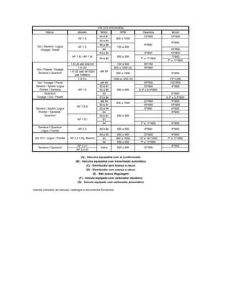 Marca Modelo Motor RPM Gasolina álcool
90 e 91 13º/950 13º/950
92 a 94
85 a 88
89 15º/800
93 e 94 9º/900 12º/800
7º/900
7º a 11º/900
1.8 UD até 004316 700 a 800 18º/750
1.8 UD 900 a 1000 (A) 15º/950
1.8 UE (até 041928)
(até 038963)
900 a 1000 9º/950
1.8 EU 1050 a 1250 (A) 15º/1250
até 89 18º/900 12C/900
90 e 91 15º/900 9º/900
92 a 95 8,5º a 9,5º/900
92 6º/900
93 e 94 8,5º a 9,5º/900
até 89 12º/950 9º/950
90 e 91 15º/950 12º/950
92 a 94 9º/950 6º/950
94 9º/900
90 e 91
93
94 7º a 11º/900 9º/900
Santana / Quantum
Logus / Pointer
AP 2.0 89 a 94 850 a 950 9º/900 9º/900
89 a 92 850 a 950 12º/900 9º/900
93 950 a 1050 10º a 14º/1000 7º a 11º/950
94 850 a 950 7º a 11º/950
AP 2.0 I 9º/900
AP 2.0 ID
Valores extraídos de manuais, catálogos e documentos fornecidos
850 a 950AP 1.8
7º a 11º/900
850 a 950
94 e 95
AP 1.6I / AP 1.8I
Quantum
Voyage / Gol / Paratti
Gol / Passat / Voyage
Santana / Quantum
até 89
Gol / Voyage / Parati
Saveiro / Apollo/ Logus
Pointer / Santana
AE 1.6
AP 1.6Gol / Saveiro / Logus
Voyage / Parati
VW (VOLKSVAGEM)
900 a 1000
750 a 850
6º/950
6º/950
AP 1.8 S
AP 1.8 I
Saveiro / Apollo/ Logus
Pointer / Santana /
Quantum
900 a 1000
850 a 950
AP 2.0 I (Inj. Bosch)Gol GTI / Logus / Pointer
850 a 950todosSantana / Quantum 12º/950
(A) - Veículos equipados com ar condicionado
(B) - Veículos equipados com transmissão automática
(C) - Distribuidor sem Avanço a vácuo
(D) - Distribuidor com avanço a vácuo
(E) - Não possui Regulagem
(F) - Veículo equipado com carburador mecânico
(G) - Veículo equipado com carburador pneumático
 