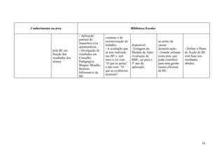 Conhecimento na área                                                 Biblioteca Escolar

                               - Aplicação
                                                 contínuo e de
                               pontual de
                                                 monitorização do                         ao ponto de
                               inquéritos e/ou
                                                 trabalho;           disponível.          causar
                               questionários;
                                                 - A avaliação que   -Testagem do         desmotivação;      - Definir o Plano
              pela BE em       - Divulgação de
                                                 se tem realizado    Modelo de Auto-      - Grande enfoque   de Acção da BE
              função dos       resultados em
                                                 nas BE’s tem        Avaliação da         nesta área, que    com base nos
              resultados dos   Conselho
                                                 mais a ver com      RBE, vai para o      pode contribuir    resultados
              alunos.          Pedagógico,
                                                 “O que se pensa”    3º ano de            para uma gestão    obtidos.
                               Blogue, Moodle,
                                                 e não com “O        aplicação.           menos eficiente
                               Boletim
                                                 que as evidências                        da BE.
                               Informativo da
                                                 mostram”.
                               BE .




                                                                                                                          10
 