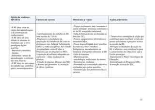Gestão da mudança
SÍNTESE                     Factores de sucesso                     Obstáculos a vencer                      Acções prioritárias

                                                                   -Alguns professores, pais, autarquias e
-A BE deve estar no
                                                                   outras entidades próximas continuam a
centro das aprendizagens
                                                                   ter da BE uma visão tradicional;
e da construção do
                            -Aprofundamento do trabalho da BE      -Falta de formação dos professores na
conhecimento;
                            com escolas do 1ºciclo,                área das TIC;                             - Desenvolver estratégias de acção que
-A BE deve ter uma
                            -Progressiva consolidação da           -Poucos equipamentos informáticos e       contribuam para modificar a visão dos
atitude de abertura às
                            articulação do trabalho da BE com os   desactualizados;                          nossos utilizadores e parceiros acerca
mudanças que o novo
                            professores das Aulas de Substituição -Pouca disponibilidade dos Conselhos       da missão da BE;
paradigma digital
                            (OPTE), certas disciplinas, AP, Estudo Executivos e dos Conselhos                -Divulgar os resultados da acção da
acarreta:
                            Acompanhado, certos Clubes e           Pedagógicos para abordarem as             BE e salientar a sua contribuição para
. Introduzir conteúdos;
                            Projectos que se articulam no PEE;     temáticas emergentes referentes às BE     o cumprimento dos objectivos que a
. Gestão;
                            -Aquisição de software adequado aos    -Falta de recursos;                       Escola prossegue.
.Ambientes virtuais de
                            currículos – induz mudanças de         -Manutenção das                           -Implementar o Plano Tecnológico de
aprendizagem e currículo
                            práticas;                               metodologias tradicionais de ensino;     Educação;
nas suas práticas;
                            -Criação de páginas ,Blogues das BEs -Resistência à mudança;                     -Generalização do Programa RBE;
-A BE deve ser um espaço
                            e Fóruns que permitem a circulação     -Prioridades da comunidade educativa      -Formação na área das TIC.
de trabalho que contribua
                            de idéias e práticas.                  orientadas para outras questões;
para o sucesso educativo
                                                                   -Desmotivação dos professores face à
                                                                   carreira.




                                                                                                                                              11
 