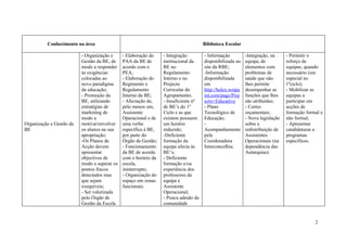Conhecimento na área                                                       Biblioteca Escolar

                          - Organização e     - Elaboração do    - Integração        - Informação         -Integração, na     - Permitir o
                          Gestão da BE, de    PAA da BE de       institucional da    disponibilizada no   equipa, de          reforço de
                          modo a responder    acordo com o       BE no               site da RBE;         elementos com       equipas, quando
                          às exigências       PEA;               Regulamento         -Informação          problemas de        necessário (em
                          colocadas ao        - Elaboração do    Interno e no        disponibilizada      saúde que não       especial no
                          novo paradigma      Regimento e        Projecto            em                   lhes permite        1ºciclo);
                          da educação;        Regulamento        Curricular do       http://belex.wetpa   desempenhar as      - Mobilizar as
                          - Promoção da       Interno da BE;     Agrupamento;        int.com/page/Proj    funções que lhes    equipas a
                          BE, utilizando      - Afectação de,    - Insuficiente nº   ecto+Educativo       são atribuídas;     participar em
                          estratégias de      pelo menos um,     de BE’s do 1º       - Plano              - Cortes            acções de
                          marketing de        Assistente         Ciclo e as que      Tecnológico de       orçamentais;        formação formal e
                          modo a              Operacional e de   existem possuem     Educação;            - Nova legislação   não formal;
Organização e Gestão da   motivar/envolver    uma verba          um horário          -                    sobre a             - Apresentar
BE                        os alunos na sua    específica à BE,   reduzido;           Acompanhamento       redistribuição de   candidaturas a
                          apropriação;        por parte do       -Deficiente         pela                 Assistentes         programas
                          -Os Planos de       Órgão de Gestão;   formação da         Coordenadora         Operacionais (na    específicos.
                          Acção devem         - Funcionamento    equipa afecta às    Interconcelhia.      dependência das
                          apresentar          da BE de acordo    BE’s;                                    Autarquias).
                          objectivos de       com o horário da   - Deficiente
                          modo a superar os   escola,            formação e/ou
                          pontos fracos       ininterrupto;      experiência dos
                          detectados mas      - Organização do   professores da
                          que sejam           espaço em zonas    equipa e
                          exequíveis;         funcionais.        Assistente
                          - Ser valorizada                       Operacional;
                          pelo Órgão de                          - Pouca adesão da
                          Gestão da Escola                       comunidade


                                                                                                                                           2
 
