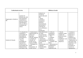 Conhecimento na área                                                     Biblioteca Escolar

                                                                educativa às
                                                                iniciativas
                          quando este                           promovidas pela
                          percebe que a BE                      BE;
                          está fortemente                       - Parque
Organização e Gestão da
                          empenhada no                          informático
BE
                          processo ensino-                      obsoleto (o
                          aprendizagem e                        hardware
                          tem em conta os                       desactualizado,
                          resultados dos                        não permite a
                          alunos.                               utilização do
                                                                novo software) e
                                                                em nº
                                                                insuficiente.
                          -A colecção deve   - Conhecimento e Desconhecimento      - Verbas de          - Falta de            - Continuar a
                          responder às       implementação de do fundo             Programas e          empenho/ tempo/       incentivar os
                          necessidades da    práticas de        documental por     Instituições:        vontade dos           professores a
                          Sociedade de       aquisição,         grande parte dos   . PNL;               professores para      conhecer e
                          Informação do      selecção, desbaste docentes;          . Fundação           conhecer,             rentabilizar os
                          séc.XXI;           e avaliação da     - Insuficiente     Calouste             rentabilizar e usar   recursos da BE;
Gestão da Colecção        - Elencar          colecção, de       implementação de   Gulbenkian           a colecção            - Implementar, de
                          prioridades de     acordo com as      um sistema de       . Fundação Aga-     disponível.           uma forma mais
                          aquisição de       normas da RBE;     gestão             Khan;                                      sistemática, uma
                          acordo com as      - Catalogação do automatizado e de    - Apresentação de                          política de
                          necessidades dos   fundo              catálogos          candidaturas a                             circulação de
                          Departamentos,     documental, de     informatizados;    programas                                  recursos no
                          dos alunos e das   acordo com as      - Falta de         específicos (da                            Agrupamento.


                                                                                                                                            3
 