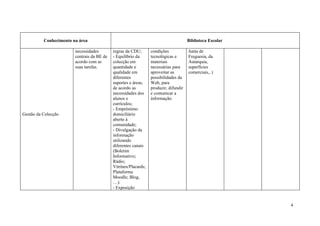 Conhecimento na área                                                        Biblioteca Escolar

                        necessidades        regras da CDU;       condições            Junta de
                        centrais da BE de   - Equilíbrio da      tecnológicas e       Freguesia, da
                        acordo com as       colecção em          materiais            Autarquia,
                        suas tarefas.       quantidade e         necessárias para     superfícies
                                            qualidade em         aproveitar as        comerciais,..)
                                            diferentes           possibilidades da
                                            suportes e áreas,    Web, para
                                            de acordo as         produzir, difundir
                                            necessidades dos     e comunicar a
                                            alunos e             informação.
                                            currículos;
                                            - Empréstimo
Gestão da Colecção                          domiciliário
                                            aberto à
                                            comunidade;
                                            - Divulgação da
                                            informação
                                            utilizando
                                            diferentes canais
                                            (Boletim
                                            Informativo;
                                            Rádio;
                                            Vitrines/Placards;
                                            Plataforma
                                            Moodle; Blog,
                                            …):
                                            - Exposição


                                                                                                           4
 