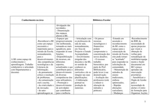 Conhecimento na área                                                           Biblioteca Escolar

                                                /divulgação das
                                                novidades;
                                                - Dinamização
                                                dos espaços
                                                afectos à BE.
                                                -Espaços que         - Articulação com    - Os parcos          -Estando em         -Reconhecimento
                            -Reconhecer a BE progressivamente        os professores de    recursos             ascensão o          da RBE da
                            como um espaço      vão melhorando,      sala de aula,        tecnológicos e       reconhecimento      necessidade de
                            necessário e        tornando-se mais     nomeadamente,        financeiros          da BE como o        apoiar projectos
                            importante para a agradáveis, para       em Área de           podem                espaço para a       que visem a
                            missão da Escola, responder às suas      Projecto e Estudo    comprometer a        consecução da       obtenção de
                            nomeadamente,       funções;             Acompanhado.         concretização dos    missão da Escola,   verbas para
                            para o              -Disponibilização     - Envolvimento      novos desafios;      este pode tornar-   remodelação do
A BE como espaço de         desenvolvimento: de recursos, em         irregular dos         - O excesso         se ”acatitado”      mobiliário/equipa
conhecimento e              -das competências diferentes             docentes e da BE,    trabalho             para responder às   mento e fundo
aprendizagem. Trabalho      tecnológicas e da suportes,              no sentido de        burocrático, por     solicitações da     documental em
colaborativo e articulado   Literacia da        actualizados e que   conhecer os          parte do Prof.       comunidade;         BE’s pouco
com Departamentos e         Informação;         contribuem para o    diferentes           Bibliotecário,        - Manutenção de    apoiadas (de
docentes                    - do pensamento     desenvolvimento      currículos e de os   pode levar à sua     métodos de          intervenção
                            crítico e resolução de diversas          integrar nas suas    desmotivação.        ensino              prioritária).
                            de problemas;       competências dos     planificações;        - Avaliação dos     tradicionais,        - Sensibilizar o
                            - da comunicação seus utilizadores;      - Colaboração        professores (está    embora              Órgão de Gestão
                            oral e escrita;     - Promoção e         pontual na           a induzir a          optimizados;        para a
                            - da criatividade e desenvolvimento      produção de          alteração de         - Rápidas           necessidade de
                            da inovação;        de actividades       materiais.           métodos e            alterações          alertar o Centro
                            - da auto-          que contribuem                            práticas).           curiculares;        de formação para
                            aprendizagem ao para a melhoria                                                    - Mudanças          Organizar Acções


                                                                                                                                                5
 