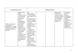 Conhecimento na área                                       Biblioteca Escolar

                            longo da vida;       das                                       estruturais na       de Formação
                            -Prof.               aprendizagens;                            Escola (novo         junto dos
                            bibliotecário deve   - Apoio prestado                          modelo de gestão     docentes,
                            ter uma postura      pela equipa da BE                         escolar, avaliação   respondendo às
                            pró-activa no        no                                        dos professores,     necessidades
                            processo de          acompanhamento                            novo estatuto do     sentidas;
                            ensino-              de alunos, grupos/                        aluno, Ensino        - Apresentar aos
                            aprendizagem,        turma em trabalho                         especial,...)        docentes
                            desenvolvendo        orientado                                                      propostas de
A BE como espaço de         um trabalho          (programado pelo                                               trabalho em torno
conhecimento e              baseado na           professor) nos                                                 de diferentes
aprendizagem. Trabalho      articulação,         diferentes núcleos                                             unidades de
colaborativo e articulado   partilha e cujos     da BE;                                                         ensino ou temas.
com Departamentos e         resultados sejam     - Trabalho de
docentes                    visiveis para a      articulação com
                            comunidade           os prof. das Aulas
                            escolar;             de Substituição
                            -Trabalho com os     (OPTE), Língua
                            professores no       Portuguesa, AP,
                            desenvolvimento      Estudo
                            do currículo e na    Acompanhado,
                            planificação de      certos Clubes e
                            aulas;               Projectos que se
                                                 articulam no PEE;
                                                 - Maior
                                                 mobilização de
                                                 recursos da BE no


                                                                                                                              6
 
