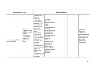 Conhecimento na área                                                          Biblioteca Escolar

                                               Pedagógicas e
                                               Dossiers
                                               Temáticos;
                                                                     - Falta de
                                               - Actividades
                                                                     formação dos
                                               desenvolvidas no
                                                                     professores nesta
                                               âmbito do PNL;
                                                                     área;
                                               - Realização de
                                                                     - Pouca
                                               actividades que
                                                                     responsabilização
                                               motivem os
                            saberes;                                 dos Prof.
                                               alunos para a                                                  currículo da
                            -Impacto das TIC                         relativamente aos
                                               leitura e                                                      disciplina;
                            na BE e no papel                         resultados dos
                                               promovam a                                                     - Produzir e
                            do Prof.                                 alunos ao nível
                                               formação de                                                    divulgar materiais
                            Bibliotecário;                           das competências
                                               leitores (Feiras do                                            de apoio a alunos
                            -Disponibilizar                          de leitura e de
                                               Livro, “Semanas                                                e professores no
                            formação a                               literacias;
                                               da Leitura”,                                                   âmbito da
Formação para a leitura e   professores e                            - Parca
                                               encontros com                                                  Literacia da
para as literacias          alunos.                                  colaboração da
                                               escritores,                                                    Informação.
                                                                     comunidade
                                               concursos
                                                                     educativa na
                                               literários, debates
                                                                     exploração de
                                               para promoção de
                                                                     novos ambientes
                                               leitura e da
                                                                     digitais (Também
                                               discussão de
                                                                     por falta de
                                               temas –
                                                                     recursos).
                                               “Embaixadores da
                                               Leitura” - sessões
                                               de cinema).


                                                                                                                            8
 