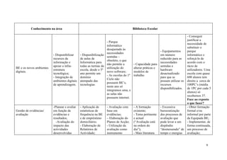 Conhecimento na área                                                        Biblioteca Escolar

                                                                                                                               - Conseguir
                                                                                                                               justificar a
                                                                  - Parque
                                                                                                                               necessidade de
                                                                  informático
                                                                                                                               substituir o
                                                                  desajustado às
                                                                                                            - Equipamentos     parque
                                                                  necessidades
                          - Disponibilizar     - Disponibilização                                           em número          informático e
                                                                  sentidas –
                          recursos da          de aulas de                                                  reduzido para as   reforçá-lo de
                                                                  obsoleto, o que
                          informação e         Informática para                                             necessidades       acordo com o
                                                                  não permite a        - Capacidade para
                          apoiar a infra-      todas as turmas da                                           sentidas e         rácio de
BE e os novos ambientes                                           utilização do        alterar práticas e
                          estrutura            escola, desde o 5º                                           hardware           utilizadores. Uma
digitais.                                                         novo software;       modelos de
                          tecnológica;         ano permite um                                               desactualizado     escola com quase
                                                                  - As escolas do 1º   trabalho
                          - Integração de      domínio                                                      para que se        600 alunos tem
                                                                  Ciclo não
                          ambientes digitais   atempado das                                                 possam utilizar os direito a cerca de
                                                                  possuem BE’s,
                          de aprendizagem.     tecnologias                                                  recursos           100PC’s (média
                                                                  neste ano só
                                                                                                            disponibilizados. de 1PC por cada 5
                                                                  integramos uma, e
                                                                                                                               alunos) só
                                                                  as salas não
                                                                                                                               recebemos 37.
                                                                  possuem internet.
                                                                                                                               Face ao exposto
                                                                                                                               o que fazer?
                          -Planear e avaliar   - Aplicação de     - Avaliação com      - A formação         - Excessiva        - Obter formação
Gestão de evidências/     em função de         estatísticas de    base em              existente;           burocratização     formal e/ou
avaliação                 evidências e         frequência na BE   evidências;          - Tema pertinente    dos processos de   informal por parte
                          resultados;          e de empréstimo    – Elaboração do      e actual             avaliação que      da Equipada BE;
                            -Avaliação do      domiciliário;      Planos de Acção;     (“Avaliação está     pode levar a um    - Implementar, de
                          impacto das          - Elaboração de    - Utilização da      na ordem do          dispêndio          forma continuada,
                          actividades          Relatórios de      avaliação como       dia”);               “desmesurado” de um processo de
                          desenvolvidas        Actividade;        instrumento          - Mais literatura    tempo e energias   avaliação;


                                                                                                                                             9
 