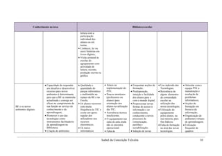 Conhecimento na área                                                                        Biblioteca escolar

                                                          leitura com a
                                                          participação
                                                          individual dos
                                                          alunos ou em
                                                          turma;
                                                         Conhecer, ler ou
                                                          ouvir histórias em
                                                          livros digitais;
                                                         Visita semanal às
                                                          escolas do
                                                          agrupamento com
                                                          actividade de
                                                          leitura, reconto,
                                                          produção escrita ou
                                                          gráfica.


                          Capacidade de responder       Qualidade e              Atraso na               Frequentar acções de     Uso indevido das      Articular com a
                           aos desafios e desenvolver     quantidade do             implementação do         formação;                 Tecnologias;           equipa PTE a
                           recursos para novos            parque informático        PTE;                    Predisposição,           Resistência de         manutenção e
                           ambientes é determinante       e multimédia no          Poucos monitores         intuição e facilidade     alguns elementos       resolução de
                           para que a BE se mantenha      espaço da BE e na         (professores ou          dos alunos para e         da comunidade          problemas
                           actualizada e consiga ser      Escola;                   alunos) para             com o mundo digital;      escolar na             informáticos;
                           eficaz no cumprimento da      Os alunos recorrem        orientação dos          Proporcionar novas        utilização das        Acções de
BE e os novos              sua função ao serviço do       com muita                 alunos na utilização     formas de acesso à        novas tecnologias;     formação em
ambientes digitais.        conhecimento e da              frequência às TIC e       das TIC;                 informação e ao          Utilização do          literacia da
                           aprendizagem;                  existe um apoio          Assistência técnica      conhecimento,             equipamento            informação;
                          Promover o uso das             regular dos               insuficiente;            conducente a novos        pelos alunos, na      Organização de
                           tecnologias como               utilizadores nos         O equipamento nas        processos de              sua maioria, para      ambientes virtuais
                           instrumentos facilitadores     recursos                  salas de aula ainda      comunicação,              fins lúdicos;          de aprendizagem;
                           da aprendizagem na             electrónicos;             não se encontra          partilha e               Falta de formação     Utilização
                           Biblioteca;                   Os meios                  operacional;             sociabilização;           na área das novas      frequente de
                          Criação de ambientes           informáticos             Falta de                Indução de novas          tecnologias.           quadros


                                                                                Isabel da Conceição Teixeira                                                               10
 