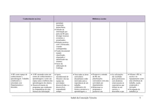 Conhecimento na área                                                                       Biblioteca escolar

                                                          permitam
                                                          requisição
                                                          domiciliária;
                                                         Difusão de
                                                          informação por
                                                          parte da BE para
                                                          divulgar recursos
                                                          existentes e
                                                          actualizados;
                                                         Relação positiva
                                                          com o fornecedor,
                                                          visando
                                                          contrapartidas;
                                                         Fundo documental
                                                          tratado:
                                                          classificado,
                                                          etiquetado e
                                                          identificado nas
                                                          estantes;
                                                         Inicio da
                                                          elaboração do
                                                          Catálogo.


A BE como espaço de       A BE encarada como um         Apoio                  Nem todas as áreas     Promover a entrada      As solicitações      Afirmar a BE na
conhecimento e             centro de conhecimentos e      incondicional do        curriculares            da BE nas                são recebidas         escola e no
aprendizagem. Trabalho     aprendizagem e como um         Director e da sua       disciplinares estão     planificações            pelos professores     Agrupamento como
colaborativo e             espaço para a melhoria das     equipa nas              motivadas para a        curriculares com uma     com desânimo          uma referência de
articulado com             aprendizagens dos alunos;      actividades             importância de um       actividade por           relativamente às      trabalho, acção,
Departamentos e           Desenvolvimento de             desenvolvidas e a       trabalho                departamento;            expectativas que      cooperação e
docentes.                  programas que conduzam         desenvolver,            colaborativo de        Relacionar os            tinham na sua         inovação;
                           às competências de uma         respondendo             forma a promover a      programas e              carreira, o          Divulgação de
                           literacia da informação        sempre                  aprendizagem, a         promover um              descrédito a que      trabalhos já


                                                                              Isabel da Conceição Teixeira                                                          5
 