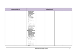 Conhecimento na área                                                Biblioteca escolar

                         apoio utilizados,
                         regulamentos,
                         regimentos, plano
                         de actividades,
                         plano de
                         contingência e
                         outros trabalhos
                         executados por
                         alunos e
                         apresentados na
                         BE;
                        Utilização
                         frequente da BE por
                         docentes/turmas em
                         trabalho articulado
                         com as áreas
                         curriculares não
                         disciplinares;
                        Disponibilidade das
                         professoras
                         bibliotecárias para a
                         cooperação com os
                         departamentos e
                         outros órgãos de
                         gestão pedagógica;
                        A professora
                         bibliotecária,
                         coordenadora, têm
                         assento no
                         Conselho
                         Pedagógico e aí
                         divulga a todo o
                         agrupamento as


                                             Isabel da Conceição Teixeira                7
 
