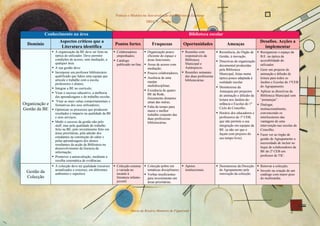 Práticas e Modelos na Auto-avaliação das Bibliotecas Escolares
                                                                                 DREC 5 – Sessão 1


            Conhecimento na área                                                                              Biblioteca escolar
                   Aspectos críticos que a                                                                                                                     Desafios. Acções a
  Domínio                                                  Pontos fortes            Fraquezas               Oportunidades               Ameaças
                    Literatura identifica                                                                                                                        implementar
                A organização da BE deve ser feita na      Colaboradores         Organização pouco          Reuniões com           Resistência, do Órgão de    Reorganizar o espaço da
                óptica do utilizador. Deve permitir        empenhados;           eficiente do espaço e      responsáveis da        Gestão, à inovação.         B.E. na óptica da
                condições de acesso, sem mediação, a       Catálogo              áreas funcionais;          Biblioteca                                         acessibilidade do
                                                                                                                                   Directivas de organização
                qualquer área.                             publicado on-line.    Áreas de acesso com        Municipal e                                        utilizador.
                                                                                                                                   documental produzidas
                A sua gestão deve:                                               mediação;                  Autárquicos.
                                                                                                                                   pela Biblioteca             Gerir um projecto de
                Incorporar um professor bibliotecário                            Poucos colaboradores;      Reuniões semanais      Municipal, feitas numa      animação e difusão de
                qualificado que lidere uma equipa que                            Ausência de uma            das duas professoras
                                                                                                                                   óptica pouco adaptada à     leitura para todos os
                articule e trabalhe com a escola,                                                           bibliotecárias.
                                                                                 equipa                                            realidade escolar.          Jardins e Escolas do 1ºCEB
                professores e alunos;
                                                                                 multidisciplinar;                                 Desinteresse da             do Agrupamento.
                Integrar a BE no currículo;
                                                                                 Existência de quatro                              Autarquia por projectos     Aplicar as directivas da
                Visar o sucesso educativo, a melhoria                            BE da Rede,
                das aprendizagens e do trabalho escolar;                                                                           de animação e difusão da    Biblioteca Municipal sem
                                                                                 fisicamente distantes                             leitura nos Jardins-de-     “pestanejar”.
                 Visar as mais valias comportamentais e                          umas das outras;
Organização e   formativas dos seus utilizadores;                                                                                  infância e Escolas do 1º    Dialogar,
                                                                                 Falta de tempo para                               Ciclo do Concelho.
Gestão da BE    Optimizar os processos que produzem                              maior e melhor
                                                                                                                                                               institucionalmente,
                resultados e impacto na qualidade da BE                                                                            Horário dos educadores e    convencendo os
                                                                                 trabalho conjunto das
                e seus serviços;                                                 duas professoras                                  professores do 1º CEB,      interlocutores das
                Medir o sucesso da gestão não pelo                               bibliotecárias.                                   que não permite a sua       vantagens de uma
                staff, mas pela qualidade do trabalho                                                                              integração em equipas da    intervenção nas escolas do
                feito na BE, pelo investimento feito em                                                                            BE. (a não ser que o        Concelho.
                áreas prioritárias, pela adesão dos                                                                                façam com prejuízo do       Fazer ver ao órgão de
                estudantes na construção do saber e                                                                                seu tempo livre).           gestão do Agrupamento a
                pelas aprendizagens dos alunos
                resultantes da acção da Biblioteca no                                                                                                          necessidade de incluir no
                desenvolvimento da literacia da                                                                                                                leque de colaboradores da
                informação;                                                                                                                                    BE do 2º CEB um
                Promover a autoavaliação, mediante a                                                                                                           professor de TIC.
                recolha sistemática de evidências.
                A colecção deve ter qualidade (recursos    Colecção extensa      Colecção pobre em          Apoios                 Desinteresse da Direcção    Renovar a colecção;
                actualizados e extensos, em diferentes     e variada no          temáticas disciplinares;   institucionais.        do Agrupamento pela         Investir na criação de um
  Gestão da     ambientes e suportes).                     tocante à                                                               renovação da colecção.
                                                                                 Verbas insuficientes                                                          catálogo com maior peso
  Colecção                                                 literatura infanto-   para investimento em                                                          do multimédia.
                                                           juvenil.              áreas prioritárias.




                                                                      Maria do Rosário Monteiro de Figueiredo                                                                       2
 