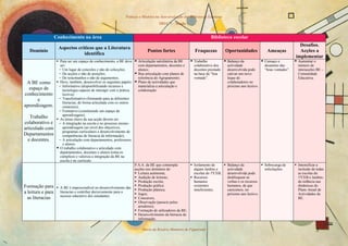 Práticas e Modelos na Auto-avaliação das Bibliotecas Escolares
                                                                                      DREC 5 – Sessão 1


                   Conhecimento na área                                                                              Biblioteca escolar
                                                                                                                                                                            Desafios.
                    Aspectos críticos que a Literatura
   Domínio                                                                     Pontos fortes               Fraquezas            Oportunidades           Ameaças             Acções a
                                identifica
                                                                                                                                                                          implementar
                     Para ser um espaço de conhecimento, a BE deve       Articulação satisfatória da BE    Trabalho             Balanço da             Cansaço e          Aumentar o
                     ser:                                                com departamentos, docentes e     colaborativo dos     actividade             desanimo das       número de
                     − Um lugar de conexões e não de colecções;          alunos;                           docentes prestado    desenvolvida pode      “boas vontades”.   interacções BE –
                     − De acções e não de posições;                      Boa articulação com planos de     na base da “boa      cativar um novo                           Comunidade
                     − De testemunhos e não de argumentos;               referência do Agrupamento;        vontade”.            leque de                                  Educativa.
 A BE como           Deve, também, desenvolver os seguintes papéis:      Plano de actividades que                               colaboradores no
                     − Informativo (disponibilizando recursos e          materializa a articulação e                            próximo ano lectivo.
  espaço de            tecnologia capazes de interagir com a prática     colaboração.
conhecimento           lectiva);
      e              − Transformativo (formando para as diferentes
                       literacias, de forma articulada com os outros
aprendizagem.          contextos);
                     − Formativo (constituindo um espaço de
                       aprendizagem).
   Trabalho          As áreas chave da sua acção devem ser:
colaborativo e       − A integração na escola e no processo ensino-
articulado com         aprendizagem (ao nível dos objectivos,
                       programas curriculares e desenvolvimento de
Departamentos          competências de literacia da informação);
  e docentes.        − A articulação com departamentos, professores
                       e alunos.
                     O trabalho colaborativo e articulado com
                     departamentos, docentes e alunos torna-os
                     cúmplices e valoriza a integração da BE na
                     escola e no currículo.
                                                                       P.A.A. da BE que contempla          Isolamento de        Balanço da             Sobrecarga de      Intensificar a
                                                                       acções nos domínios de:             alguns Jardins e     actividade             solicitações.      inclusão de todas
                                                                         Leitura autónoma;                 escolas do 1ºCEB;    desenvolvida pode                         as escolas do
                                                                         Audição de leituras;              Recursos             desbloquear as                            1ºCEB e Jardins-
                                                                         Produção escrita;                 humanos              verbas e os recursos                      de-infância nas
Formação para                                                            Produção gráfica:                 existentes           humanos, de que                           dinâmicas do
                     A BE é imprescindível no desenvolvimento das
                                                                         Produção plástica;                insuficientes.       carecemos, no                             Plano Anual de
a leitura e para     literacias e contribui decisivamente para o
                                                                         Jogos;                                                 próximo ano lectivo.                      Actividades da
                     sucesso educativo dos estudantes.
  as literacias                                                          Concursos;                                                                                       BE.
                                                                         Observação (passeio pelos
                                                                         arredores);
                                                                         Formação de utilizadores da BE;
                                                                         Desenvolvimento da literacia da
                                                                         informação.

                                                                           Maria do Rosário Monteiro de Figueiredo                                                                   3
 