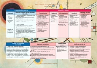 Práticas e Modelos na Auto-avaliação das Bibliotecas Escolares
                                                                                       DREC 5 – Sessão 1


                 Conhecimento na área                                                                                   Biblioteca escolar
                  Aspectos críticos que a Literatura                                                                                                                    Desafios. Acções
  Domínio                                                                  Pontos fortes              Fraquezas         Oportunidades              Ameaças
                              identifica                                                                                                                                 a implementar
                   A BE deverá antecipar-se na procura de novas        A BE assume-se como um         O trabalho é       O trabalho             Cansaço das “boas        Edição de um
                   práticas de trabalho:                               (modesto) centro de            feito em regime    desenvolvido pode      vontades”.               catálogo de
   BE e os       − Organizando informação digital para usar no         produção multimédia,           de “boa            convencer o Órgão      Alheamento do Órgão      multimédia
    novos          quadro interactivo;                                 fotografando, filmando e       vontade”.          de Gestão a            de Gestão.               actualizado.
  ambientes      − Criando ambientes virtuais de aprendizagem;         editando materiais em          Não há NET de      conceder, à BE, um     Chegada tardia da        Aumentar, de forma
                 − Ligando-se ao currículo.                            suportes digitais.             qualidade.         recurso TIC no         “Banda Larga”.           substancial, a
   digitais.                                                           A formação de utilizadores                        próximo ano lectivo.   Envelhecimento dos       produção própria de
                                                                       em ambientes digitais.                                                   computadores.            documentos digitais.
                   A avaliação permite:                                Avaliação sistemática de                          Formação em            Peso maior dado ao       Aplicar o novo
                  − Aferir a eficácia dos serviços prestados,          todas as actividades                              avaliação da BE.       relatar que ao fazer.    modelo de Auto-
                    identificando sucessos e insucessos;               desenvolvidas e do seu                                                                            avaliação da BE.
                  − Identificar as necessidades de aprendizagem        impacto na Comunidade
  Gestão de         para se desenvolverem estratégias.                 Educativa.
                  − O impacto tido nas atitudes, comportamentos        Vontade de melhorar o
 evidências/        e competências dos nossos utilizadores;            serviço prestado.
  avaliação.      A recolha de evidências pode ser feita de forma:
                  − Estatística;
                  − Estudo de caso;
                  − Análise a entrevistas de alunos;
                  − Processo de feedback.




            Gestão da mudança                                                                                           Obstáculos a
                                                                       Factores de sucesso                                                               Acções prioritárias
                SÍNTESE                                                                                                   vencer
A acção da BE mudou de paradigma.                 O sucesso será medido pela melhoria das                           Visão tradicional da        Actualizar o fundo documental em
Deve permitir que os seus utilizadores se liguem aprendizagens dos alunos. Para isso, é fundamental:                BE por parte de quem        variedade, qualidade e quantidade.
entre si, interajam e utilizem a informação para    A liderança visionária, enérgica, empática e activa             decide e atribui            Participar activamente nos órgãos decisórios
aumentarem a sua compreensão sobre o mundo,         da BE;                                                          recursos financeiros e      da política educativa da escola.
desenvolverem o conhecimento que têm dele e         O conceito alargado de colecção e da sua                        humanos.                    Trabalhar em parceria com departamentos,
descodificarem os sentidos do que os rodeia.        organização e acesso;                                                                       docentes e alunos.
O papel da BE é fazer a diferença na vida das       A visão dinâmica na interpretação de currículo;                                             Realizar actividades que desenvolvam o
crianças e jovens, fornecendo-lhes ferramentas de   O trabalho em parceria com todos os interlocutores                                          aprender a aprender dos nossos alunos.
aprendizagem, o aprender a aprender.                (educativos e institucionais);                                                              Fazer a avaliação da BE a partir de
                                                    A gestão baseada em evidências.                                                             evidências.



                                                                            Maria do Rosário Monteiro de Figueiredo                                                                      4
 