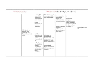 Conhecimento na área                                           Biblioteca escolar (Sec. José Régio, Vila do Conde)

                                     A Escola (RI)        Dificuldades em gerir
                                     inclui a BE na       tamanha quantidade e      Novas instalações
                                     formulação e         tipos de informação;      decorrentes do
                                     desenvolvimento                                projecto de             Dispersão de
                                     da sua missão;                                 modernização das        energias,
                                                                                    escolas secundárias;    especialmente num
                                     O prof.                                                                ano de instalação e
                                     bibliotecário tem                                                      reorganização(devido
                                     assento no C.                                                          às várias mudanças
                                     Pedagógico;                                    Partilha de sucessos,   de espaço…).
                                                                                    insucessos e                                   Organização da nova
                                                                                    problemas ( com a                              BE.
             A BE deve ter um                                                       equipa, a direcção e
             programa forte,                                                        com a escola );
             entrelaçado com o
             Projecto Educativo da   Trabalho
             Escola.                 colaborativo e de    Dificuldade em
                                     grande coesão na     acompanhar as
                                     Equipa               necessidades da nova
                                     Dinamizadora da      oferta educativa da
                                     BE;                  escola (CNO, EFAs,
                                                          CEFs e Profissionais );
                                     A BE adequa os
                                     seus objectivos,
                                     recursos e           Necessidade de
                                     actividades ao       horário mais alargado
                                     currículo nacional   ( abertura no período
                                     dos dois ciclos:     nocturno ).
                                     básico e
                                     secundário;
 