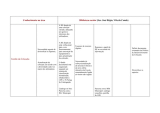 Conhecimento na área                                              Biblioteca escolar (Sec. José Régio, Vila do Conde)

                                                    A BE dispõe de
                                                    uma colecção
                                                    variada, adequada
                                                    aos gostos e
                                                    interesses dos
                                                    utilizadores;


                                                    A BE dispõe de
                                                    uma verba anual
                                                                        Escassez de recursos
                                                    para o seu                                   Repensar o papel da
                                                                        digitais;                                                  Definir documento
                        Necessidade urgente de      funcionamento,                               BE na sociedade da
                                                                                                                                   orientador da Politica
                        diversificar os suportes;   para renovação de                            informação;
                                                                                                                                   de Desenvolvimento
                                                    equipamento e
                                                                                                                                   da Colecção;
                                                    para actualização
                                                    da colecção;
Gestão da Colecção
                                                                        Necessidade de
                        Actualização da             O fundo
                                                                        reforço/actualização
                        colecção, de acordo com     documental está
                                                                        da área das Ciências e
                        a diversidade cada vez      organizado
                                                                        da nova oferta
                        maior dos utilizadores.     segundo um
                                                                        educativa da Escola,                                       Diversificar os
                                                    sistema de
                                                                        nomeadamente ligada                                        suportes.
                                                    classificação
                                                                        ao ensino não regular.
                                                    normalizado,
                                                    obedecendo à
                                                    CDU e N.Portug.
                                                    de Catalogação;


                                                    Catálogo on-line;                            Parceria com a BIB.
                                                    Parceria com a                               Municipal: catálogo
                                                    Bib. Municipal;                              concelhio, partilha
                                                                                                 do GIB.
 