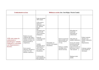 Conhecimento na área                                                 Biblioteca escolar (Sec. José Régio, Vila do Conde)



                                                       Fundo documental
                                                       100% tratado;

                                                       A BE promove
                                                       difusão da
                                                       informação: bole-
                                                       tim , placards,
                                                       blogue…
                                                       Boa
                                                       articulação/comu-                                                       Dificuldade em
                                                       nicação da BE                                                           transformar
                                                       com as estruturas                                                       informação em
                                                       pedagógicas;                                                            conhecimento:
                            Modelos de ensino
                            condutistas dão lugar a    Ensino de                                                                                        Produzir materiais
A BE como espaço de         modelos construtivistas,   competências para                              Insistir nas parcerias   Falta prática de         educativos em
conhecimento e              centrados no aluno e no    o uso da BE;                                   desenvolvidas com        trabalho colaborativo;   trabalho colaborativo
aprendizagem. Trabalho      desenvolvimento de                                                        Área de Projecto,                                 com os
                            competências.                                    Dificuldades em          12º ano;                 Excesso de reuniões      Departamentos;
colaborativo e articulado
                                                       Trabalho              envolver certos grupos                            de professores(cada
com Departamentos e                                    articulado com os     disciplinares.                                    vez se perde mais
docentes.                                              Departamentos e                                Reforçar o trabalho      tempo na Escola com
                            Novos recursos             com as Áreas                                   articulado com o         burocracias e com o      Continuar a apostar
                            educativos, apoiados no    Curriculares Não                               director de turma.       “não essencial”…);       na boa difusão da
                            uso das TIC, num           Disciplinares;                                                                                   informação.
                            ambiente cooperativo.


                                                       O PAA da BE é                                                           Mudanças muito
                                                       parte integrante do                                                     rápidas.
                                                       PAA da Escola;
 