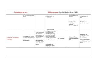 Conhecimento na área                                            Biblioteca escolar (Sec. José Régio, Vila do Conde)

                         BE nos novos ambientes                                                                  Complexidade do e-
                         digitais .                                    Complexidade do                           ambiente;              Envolvimento no
                                                                       e-ambiente.                                                      PTE;


                                                                                                                 Falta de sentido       Rentabilizar as
                                                                                                                 crítico para           ferramentas Web.
                                                                                                                 questionar a
                                                                                                                 informação da Web.


                                                                       A problemática da
                                                                       avaliação dos serviços
                                                   A BE implementa     e do impacto nas
                                                   um sistema de       aprendizagens é algo
                                                                                                                                        Aperfeiçoar os
                                                   auto-avaliação do   novo, que precisa de
                                                                                                                                        modelos de recolha
                         Provar que a BE oferece   seu desempenho e    percorrer um longo
                                                                                                                 Mais uma difícil e     de evidências;
Gestão de evidências/    soluções com impacto na   divulga os          caminho, até se tornar
                                                                                                Esta formação.   demorada tarefa para
avaliação.               qualidade das             resultados junto    numa prática habitual.
                                                                                                                 a BE.                  Dedicar mais tempo a
                         aprendizagens.            da Comunidade
                                                                                                                                        recolher e tratar esses
                                                   Escolar(C.Pedagó
                                                                                                                                        dados.
                                                   gico e Conselho
                                                   Geral).             Dificuldade em
                                                                       monotorizar certos
                                                                       resultados.
 