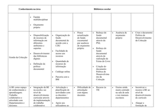 Conhecimento na área                                                                Biblioteca escolar


                     •   Equipa
                         multidisciplinar

                     •   Orçamento
                         próprio

                                                                    •   Pouca            •     Reforço do         •   Ausência de       •   Criar o documento
                     •   Disponibilização     •   Organização do        actualização           fundo                  orçamento             Política de
                         de recursos de           fundo                 do fundo               documental             próprio               Desenvolvimento
                         informação em            documental de         cocumental             através do                                   da Colecção
                         diferentes               acordo com a          por ausência           PNL
                         ambientes e              CDU                   de orçamento
                         suportes                                       próprio          •     Reforço do
                                              •   Facilidade de                                fundo
                     •   Desenvolvimento          acesso aos                                   documental
                         das bibliotecas          recursos                                     através da
Gestão da Colecção
                         digitais                                                              realização de
                                              •   Quantidade de                                Feiras do Livro
                     •   Definição da             recursos de
                         política                 informação                             •     Criação do
                         documental                                                            documento
                                              •   Catálogo online                              Política de
                                                                                               Desenvolvime
                                              •   Parceria com a                               nto da
                                                  BM                                           Colecção


A BE como espaço     •   Integração da BE     •   Articulação e     •   Dificuldade de   •     Recurso às         •   Ensino ainda      •   Incentivar o
de conhecimento e        na escola e ao           planificação de       articulação            TIC                    muito centrado        recurso à BE ao
aprendizagem.            nível do                 actividades com       com alguns                                    na sala de aula       nível do
Trabalho                 desenvolvimento          os docentes /         docentes                                      e nos manuais         desenvolvimento
colaborativo e           curricular através       departamentos                                                       escolares             do currículo
articulado com           da implementação
Departamentos e          do trabalho          •   Apoio aos                                                                             •   Alargar a
docentes                 colaborativo             utilizadores ao                                                                           formação de
 