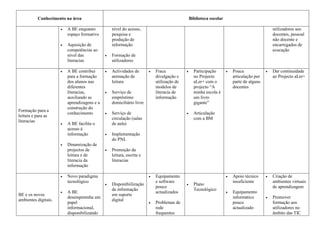 Conhecimento na área                                                                 Biblioteca escolar

                      •   A BE enquanto           nível do acesso,                                                                            utilizadores aos
                          espaço formativo        pesquisa e                                                                                  docentes, pessoal
                                                  produção de                                                                                 não docente e
                      •   Aquisição de            informação                                                                                  encarregados de
                          competências ao                                                                                                     ecucação
                          nível das           •   Formação de
                          literacias              utilizadores

                      •   A BE contribui      •   Actividades de       •   Fraca           •     Participação       •   Pouca             •   Dar continuidade
                          para a formação         animação de              divulgação e          no Projecto            articulação por       ao Projecto aLer+
                          dos alunos nas          leitura                  utilização de         aLer+ com o            parte de alguns
                          diferentes                                       modelos de            projecto “A            docentes
                          literacias,         •   Serviço de               literacia de          minha escola é
                          auxiliando as           empréstimo               informação            um livro
                          aprendizagens e a       domiciliário livre                             gigante”
                          construção do
Formação para a
                          conhecimento        •   Serviço de                               •     Articulação
leitura e para as
                                                  circulação (salas                              com a BM
literacias
                      •   A BE facilita o         de aula)
                          acesso à
                          informação          •   Implementação
                                                  do PNL
                      •   Dinamização de
                          projectos de        •   Promoção da
                          leitura e de            leitura, escrita e
                          literacia da            literacias
                          informação

                      •   Novo paradigma                               •   Equipamento                              •   Apoio técnico     •   Criação de
                          tecnológico                                      e software                                   insuficiente          ambientes virtuais
                                              •   Disponibiilização                        •     Plano
                                                                           pouco                                                              de aprendizagem
                                                  de informação                                  Tecnológico
                      •   A BE                                             actualizados                             •   Equipamento
BE e os novos                                     em suporte
                          desempenmha um                                                                                informático       •   Promover
ambientes digitais.                               digital
                          papel                                        •   Problemas de                                 pouco                 formação aos
                          informacional,                                   rede                                         actualizado           utilizadores no
                          disponibilizando                                 frequentes                                                         âmbito das TIC
 