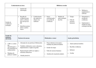 Conhecimento na área                                                               Biblioteca escolar

                           recursos de
                           informação                                                                                                     •   Melhorar o
                                                                                                                                              equipamento e
                                                                                                                                              software

                       •   Recolha de           •   Conhecimento     •   Pouca             •     Modelo de          •   Tempo             •   Sistematizar a
                           evidências para          dos aspectos a       sistematização          auto-avaliação                               recolha de
                           aferir a eficácia        alterar e/ou         na recolha de           das Bes            •   Falta de              evidências
                           dos serviços da          melhorar             evidências                                     recursos
Gestão de
                           BE                                                                                           humanos           •   Implementar o
evidências/
                       •                                                                                                                      modelo de auto-
avaliação.
                       •   Identificar pontos                                                                                                 avaliação das Bes
                           fortes e pontos
                           fracos



Gestão da
mudança
                       Factores de sucesso                           Obstáculos a vencer                            Acções prioritárias
SÍNTESE

                       •   Afectação de um professor bibliotecário   •   Pouca abertura à inovação e
•   A BE é o centro                                                                                                 •   Alterar práticas/modelos
                                                                         mudança de práticas/modelos
    das
                       •   Trabalho colaborativo com os docentes,
    aprendizagens e                                                                                                 •   Recolher evidências
                           departamentos e órgãos de gestão          •   Gestão do tempo
    da construção do
    conhecimento                                                                                                    •   Reflectir
                       •   Representação da BE nos órgãos e          •   Falta de recursos humanos
                           estruturas educativas
•   Mudança de                                                                                                      •   Avaliar
                                                                     •   Ausência de orçamento próprio
    práticas/ modelo
                       •   Atitude proactiva
 