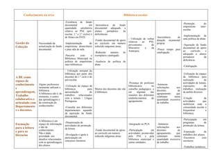 Conhecimento na área                                                                        Biblioteca escolar

                                          -Existência de fundo
                                                                                                                                                        -Promoção           do
                                          documental               em    -Inexistência   de    fundo
                                                                                                                                                        empréstimo       inter-
                                          quantidade satisfatória        documental adequado a
                                                                                                                                                        escolas.
                                          relativo ao PNL (pré-          alunos     portadores    de
                                          escolar, 1.º e 2.º ciclos) e   deficiências.
                                                                                                                                                        -Implementação de
                                          de filmes em DVD.                                                                      -Inexistência  de
                                                                                                       - Utilização de verbas                           uma política de abate.
                                                                         -Fundo documental de apoio                              dotação orçamental
                                                                                                       relativas    ao   PNL
Gestão da        Necessidade da           -Implementação       do        ao currículo em número                                  própria.
                                                                                                       provenientes        do                           -Aquisição de fundo
Colecção         actualização do fundo    empréstimo domiciliário        reduzido nalgumas áreas.
                                                                                                       Ministério      e   da                           documental de apoio
                 documental.              e para sala de aula.                                                                   -Pouco tempo para
                                                                                                       Autarquia.                                       ao     currículo  e
                                                                         -Reduzido     número     de                             catalogação.
                                                                                                                                                        adequado a alunos
                                          -Parceria      com    a        exemplares catalogado.
                                                                                                                                                        portadores       de
                                          Biblioteca Municipal na
                                                                                                                                                        deficiência.
                                          política de empréstimo         -Ausência de política de
                                          inter-bibliotecas              abate.
                                                                                                                                                        -Catalogação.
                                          - Utilização semanal da
                                          biblioteca por parte dos                                                                                      -Utilização do espaço
A BE como                                 docentes do 1.º ciclo e do                                                                                    da biblioteca para
espaço de                                 pré-escolar.                                                                                                  realização           de
                                                                                                       -Presença do professor                           actividades de leitura,
conhecimento     Alguns professores
                                          -Utilização do espaço da                                     bibliotecário        no
                                                                                                                                 -Inúmeras
                                                                                                                                                        exposições           de
e                raramente utilizam a                                                                                            solicitações     aos
                                          biblioteca           para      Muitos dos docentes não vão   conselho pedagógico. e                           trabalhos, realização
                 biblioteca.                                                                                                     docentes          do
aprendizagem.                             apresentação           de      à biblioteca.                 em      algumas     das                          de ateliês diversos.
                 A biblioteca não é, de                                                                                          agrupamento,     que
Trabalho                                  trabalhos    relacionados                                    reuniões dos diferentes
                 momento, o centro                                                                                               culminam       numa
colaborativo e                            com a leitura – Língua                                       estabelecimentos     do                          -Criação          de
                 das aprendizagens e                                                                                             quantidade excessiva
                                          Portuguesa.                                                  agrupamento.                                     actividades     que
articulado com   da construção do                                                                                                de trabalho.
                                                                                                                                                        mobilizem toda a
Departamento     conhecimento.
                                          -Consulta aos diferentes                                                                                      comunidade escolar a
s e docentes.                             departamentos aquando                                                                                         frequentrar        a
                                          da aquisição de fundo                                                                                         biblioteca.
                                          documental.
                                                                                                                                                        -Participação     em
                 A biblioteca é um
                                          -Dinamização de                                                                                               programas          de
Formação         espaço de informação
                                          actividades de promoção
                                                                                                       -Integração no PLN.        -Inúmeras
                                                                                                                                                        promoção da leitura.
para a leitura   e não de                                                                                                        solicitações     aos
                                          da leitura.
                 conhecimento.                                           -Fundo documental de apoio    -Participação       em    docentes          do
e para as                                                                                                                                               -Exposição          de
                 Não é dada                                              ao currículo em número        actividades promovidas    agrupamento,     que
literacias                                -Divulgação e apelo à                                                                                         trabalhos dos alunos.
                 prioridade aos                                          reduzido nalgumas áreas.      pelo PNL e pela           culminam       numa
                                          participação em                                                                                               -Encontros        com
                 desafios relacionados                                                                 biblioteca municipal e    quantidade excessiva
                                          concursos literários.                                                                                         escritores.
                 com as aprendizagens                                                                  outras entidades.         de trabalho.
                 dos alunos.
                                                                                                                                                        -Trabalhos temáticos.
 