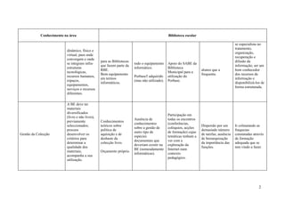 Conhecimento na área                                                              Biblioteca escolar

                                                                                                                                          se especialista no
                                                                                                                                          tratamento,
                          dinâmico, físico e
                                                                                                                                          organização,
                          virtual, para onde
                                                                                                                                          recuperação e
                          convergem e onde
                                                 para as Bibliotecas                                                                      difusão da
                          se integram infra-                           todo o equipamento     Apoio do SABE da
                                                 que fazem parte da                                                                       informação; ser um
                          estruturas                                   informático.           Biblioteca
                                                 RBE.                                                              alunos que a           bom conhecedor
                          tecnológicas,                                                       Municipal para a
                                                 Bom equipamento                                                   frequenta.             dos recursos de
                          recursos humanos,                            Porbase5 adquirido     utilização do
                                                 em termos                                                                                informação e
                          espaços,                                     (mas não utilizado).   Porbase.
                                                 informáticos.                                                                            disponibilizá-los de
                          equipamentos,
                                                                                                                                          forma estruturada.
                          serviços e recursos
                          diferentes.

                          A BE deve ter
                          materiais
                          diversificados
                                                                                              Participação em
                          (livro e não livro),
                                                                       Ausência de            todas os encontros
                          previamente            Conhecimentos
                                                                       conhecimentos          (conferências,
                          seleccionados;         teóricos sobre                                                    Dispersão por um       Ir colmatando as
                                                                       sobre a gestão de      colóquios, acções
                          procura                política de                                                       demasiado número       fraquezas
                                                                       outro tipo de          de formação) cujas
Gestão da Colecção        desenvolver os         aquisição e de                                                    de tarefas; ausência   constatadas através
                                                                       espécies               temáticas tenham a
                          critérios para         desbaste da                                                       de hierarquização      de formação
                                                                       documentais que        ver com a
                          determinar a           colecção livro.                                                   da importância das     adequada que se
                                                                       deveriam existir na    exploração da
                          qualidade dos                                                                            funções.               tem vindo a fazer.
                                                                       BE (nomeadamente       Internet num
                          materiais;             Orçamento próprio.
                                                                       informáticas).         contexto
                          acompanha a sua
                                                                                              pedagógico.
                          utilização.




                                                                                                                                                          2
 