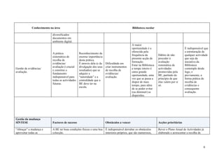 Conhecimento na área                                                              Biblioteca escolar

                           diversificados
                           documentos em
                           ambiente digital.
                                                                                               A maior
                                                                                               oportunidade é a                            É indispensável que
                                                                                               oferecida pela                              a estruturação de
                           A prática              Reconhecimento da
                                                                                               frequência da         Hábito de não         qualquer actividade
                           sistemática de         enorme importância
                                                                                               presente acção de     proceder à            que seja da
                           recolha de             desta prática.
                                                                                               formação.             avaliação             iniciativa da
                           evidências/            É através dela (e da   Dificuldade em
                                                                                               Estar na Biblioteca   sistemática de        Biblioteca
                           avaliação é crucial    divulgação dos seus    criar instrumentos
Gestão de evidências/                                                                          a tempo inteiro é     actividades           contemple desde
                           e constitui o          resultados) que se     de recolha de
avaliação.                                                                                     outra grande          promovidas pela       logo, e
                           fundamento             adquire a              evidências/
                                                                                               oportunidade, uma     BE, partindo do       previamente, a
                           indispensável para     “autoridade” e a       avaliação.
                                                                                               vez que se passa a    princípio de que      forma prática de
                           todas as actividades   centralidade que a
                                                                                               dispor de mais        elas valem por si     recolha de
                           futuras.               BE deve ter na
                                                                                               tempo, para além      só.                   evidências e
                                                  escola.
                                                                                               de se poder evitar                          consequente
                                                                                               (ou diminuir) as                            avaliação.
                                                                                               dispersões.




Gestão da mudança
SÍNTESE                    Factores de sucesso                           Obstáculos a vencer                         Acções prioritárias

“Abraçar” a mudança e      A BE ter boas condições físicas e uma boa É indispensável derrubar os obstáculos          Rever o Plano Anual de Actividades já
aproveitar todas as        colecção.                                 interiores próprios, que são numerosos,         elaborado e acrescentar a recolha de



                                                                                                                                                          6
 