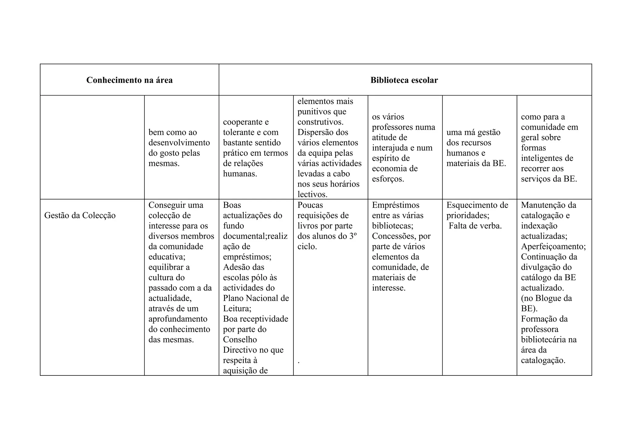 Conhecimento na área                                                       Biblioteca escolar

                                                                elementos mais
                                                                punitivos que
                                                                                     os vários                               como para a
                                            cooperante e        construtivos.
                                                                                     professores numa                        comunidade em
                        bem como ao         tolerante e com     Dispersão dos                             uma má gestão
                                                                                     atitude de                              geral sobre
                        desenvolvimento     bastante sentido    vários elementos                          dos recursos
                                                                                     interajuda e num                        formas
                        do gosto pelas      prático em termos   da equipa pelas                           humanos e
                                                                                     espírito de                             inteligentes de
                        mesmas.             de relações         várias actividades                        materiais da BE.
                                                                                     economia de                             recorrer aos
                                            humanas.            levadas a cabo
                                                                                     esforços.                               serviços da BE.
                                                                nos seus horários
                                                                lectivos.
                        Conseguir uma       Boas                Poucas               Empréstimos          Esquecimento de    Manutenção da
Gestão da Colecção      colecção de         actualizações do    requisições de       entre as várias      prioridades;       catalogação e
                        interesse para os   fundo               livros por parte     bibliotecas;          Falta de verba.   indexação
                        diversos membros    documental;realiz   dos alunos do 3º     Concessões, por                         actualizadas;
                        da comunidade       ação de             ciclo.               parte de vários                         Aperfeiçoamento;
                        educativa;          empréstimos;                             elementos da                            Continuação da
                        equilibrar a        Adesão das                               comunidade, de                          divulgação do
                        cultura do          escolas pólo às                          materiais de                            catálogo da BE
                        passado com a da    actividades do                           interesse.                              actualizado.
                        actualidade,        Plano Nacional de                                                                (no Blogue da
                        através de um       Leitura;                                                                         BE).
                        aprofundamento      Boa receptividade                                                                Formação da
                        do conhecimento     por parte do                                                                     professora
                        das mesmas.         Conselho                                                                         bibliotecária na
                                            Directivo no que                                                                 área da
                                            respeita à        .                                                              catalogação.
                                            aquisição de
 
