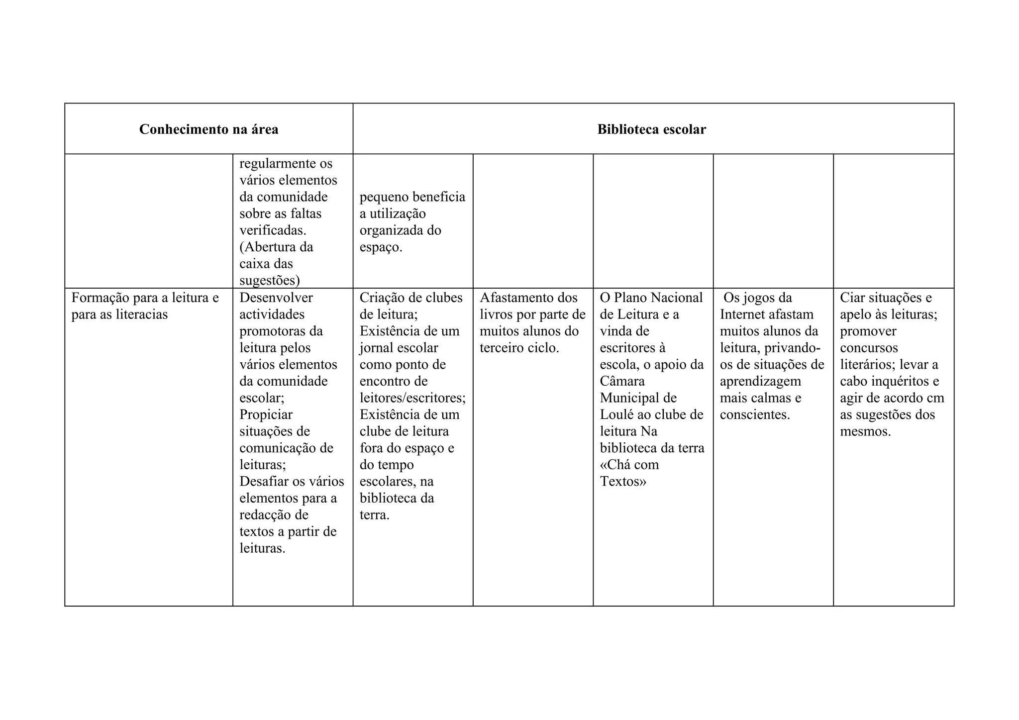 Conhecimento na área                                                               Biblioteca escolar

                            regularmente os
                            vários elementos
                            da comunidade        pequeno beneficia
                            sobre as faltas      a utilização
                            verificadas.         organizada do
                            (Abertura da         espaço.
                            caixa das
                            sugestões)
Formação para a leitura e   Desenvolver          Criação de clubes      Afastamento dos       O Plano Nacional       Os jogos da         Ciar situações e
para as literacias          actividades          de leitura;            livros por parte de   de Leitura e a        Internet afastam     apelo às leituras;
                            promotoras da        Existência de um       muitos alunos do      vinda de              muitos alunos da     promover
                            leitura pelos        jornal escolar         terceiro ciclo.       escritores à          leitura, privando-   concursos
                            vários elementos     como ponto de                                escola, o apoio da    os de situações de   literários; levar a
                            da comunidade        encontro de                                  Câmara                aprendizagem         cabo inquéritos e
                            escolar;             leitores/escritores;                         Municipal de          mais calmas e        agir de acordo cm
                            Propiciar            Existência de um                             Loulé ao clube de     conscientes.         as sugestões dos
                            situações de         clube de leitura                             leitura Na                                 mesmos.
                            comunicação de       fora do espaço e                             biblioteca da terra
                            leituras;            do tempo                                     «Chá com
                            Desafiar os vários   escolares, na                                Textos»
                            elementos para a     biblioteca da
                            redacção de          terra.
                            textos a partir de
                            leituras.
 