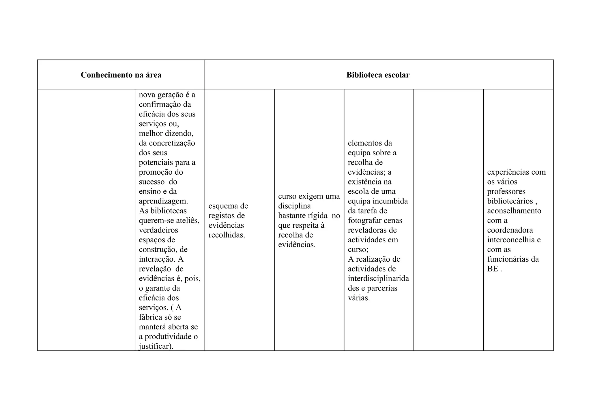 Conhecimento na área                                                 Biblioteca escolar

              nova geração é a
              confirmação da
              eficácia dos seus
              serviços ou,
              melhor dizendo,
              da concretização                                       elementos da
              dos seus                                               equipa sobre a
              potenciais para a                                      recolha de
              promoção do                                            evidências; a         experiências com
              sucesso do                                             existência na         os vários
              ensino e da                                            escola de uma         professores
                                                  curso exigem uma
              aprendizagem.                                          equipa incumbida      bibliotecários ,
                                    esquema de    disciplina
              As bibliotecas                                         da tarefa de          aconselhamento
                                    registos de   bastante rígida no
              querem-se ateliês,                                     fotografar cenas      com a
                                    evidências    que respeita à
              verdadeiros                                            reveladoras de        coordenadora
                                    recolhidas.   recolha de
              espaços de                                             actividades em        interconcelhia e
                                                  evidências.
              construção, de                                         curso;                com as
              interacção. A                                          A realização de       funcionárias da
              revelação de                                           actividades de        BE .
              evidências é, pois,                                    interdisciplinarida
              o garante da                                           des e parcerias
              eficácia dos                                           várias.
              serviços. ( A
              fábrica só se
              manterá aberta se
              a produtividade o
              justificar).
 
