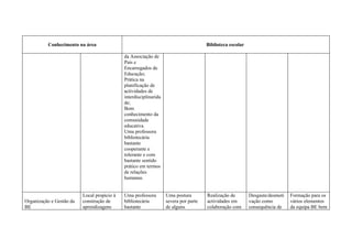 Conhecimento na área                                                        Biblioteca escolar

                                             da Associação de
                                             Pais e
                                             Encarregados de
                                             Educação;
                                             Prática na
                                             planificação de
                                             actividades de
                                             interdisciplinarida
                                             de;
                                             Bom
                                             conhecimento da
                                             comunidade
                                             educativa.
                                             Uma professora
                                             bibliotecária
                                             bastante
                                             cooperante e
                                             tolerante e com
                                             bastante sentido
                                             prático em termos
                                             de relações
                                             humanas.


                          Local propício à   Uma professora        Uma postura        Realização de        Desgaste/desmoti   Formação para os
Organização e Gestão da   construção de      bibliotecária         severa por parte   actividades em       vação como         vários elementos
BE                        aprendizagens      bastante              de alguns          colaboração com      consequência de    da equipa BE bem
 