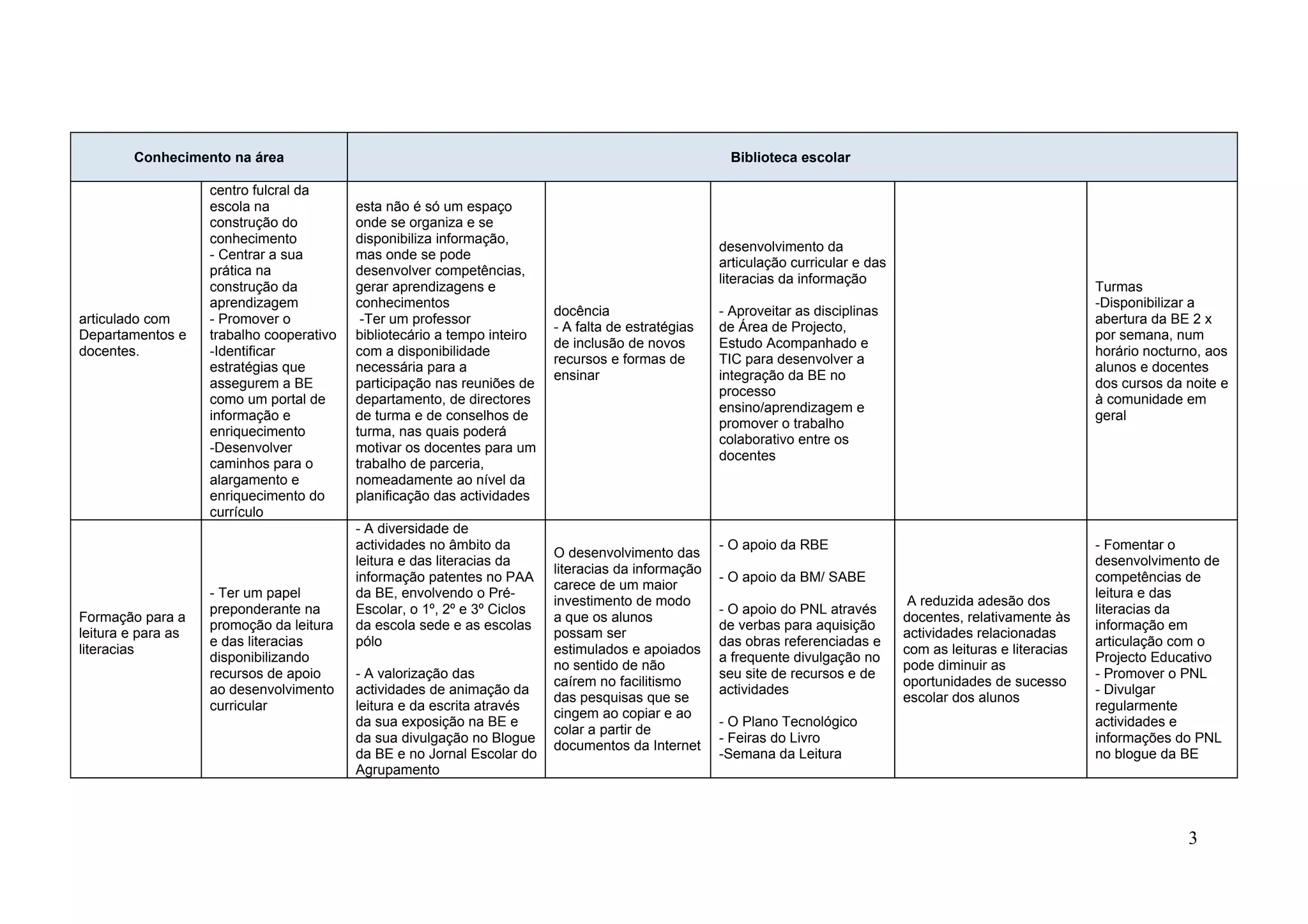 Conhecimento na área                                                                           Biblioteca escolar

                    centro fulcral da
                    escola na              esta não é só um espaço
                    construção do          onde se organiza e se
                    conhecimento           disponibiliza informação,
                                                                                                      desenvolvimento da
                    - Centrar a sua        mas onde se pode
                                                                                                      articulação curricular e das
                    prática na             desenvolver competências,
                                                                                                      literacias da informação
                    construção da          gerar aprendizagens e                                                                                                    Turmas
                    aprendizagem           conhecimentos                                                                                                            -Disponibilizar a
                                                                           docência                   - Aproveitar as disciplinas
articulado com      - Promover o            -Ter um professor                                                                                                       abertura da BE 2 x
                                                                           - A falta de estratégias   de Área de Projecto,
Departamentos e     trabalho cooperativo   bibliotecário a tempo inteiro                                                                                            por semana, num
                                                                           de inclusão de novos       Estudo Acompanhado e
docentes.           -Identificar           com a disponibilidade                                                                                                    horário nocturno, aos
                                                                           recursos e formas de       TIC para desenvolver a
                    estratégias que        necessária para a                                                                                                        alunos e docentes
                                                                           ensinar                    integração da BE no
                    assegurem a BE         participação nas reuniões de                                                                                             dos cursos da noite e
                                                                                                      processo
                    como um portal de      departamento, de directores                                                                                              à comunidade em
                                                                                                      ensino/aprendizagem e
                    informação e           de turma e de conselhos de                                                                                               geral
                                                                                                      promover o trabalho
                    enriquecimento         turma, nas quais poderá
                                                                                                      colaborativo entre os
                    -Desenvolver           motivar os docentes para um
                                                                                                      docentes
                    caminhos para o        trabalho de parceria,
                    alargamento e          nomeadamente ao nível da
                    enriquecimento do      planificação das actividades
                    currículo
                                           - A diversidade de
                                           actividades no âmbito da                                   - O apoio da RBE                                              - Fomentar o
                                                                           O desenvolvimento das
                                           leitura e das literacias da                                                                                              desenvolvimento de
                                                                           literacias da informação
                                           informação patentes no PAA                                 - O apoio da BM/ SABE                                         competências de
                                                                           carece de um maior
                    - Ter um papel         da BE, envolvendo o Pré-                                                                                                 leitura e das
                                                                           investimento de modo                                       A reduzida adesão dos
                    preponderante na       Escolar, o 1º, 2º e 3º Ciclos                              - O apoio do PNL através                                      literacias da
Formação para a                                                            a que os alunos                                           docentes, relativamente às
                    promoção da leitura    da escola sede e as escolas                                de verbas para aquisição                                      informação em
leitura e para as                                                          possam ser                                                actividades relacionadas
                    e das literacias       pólo                                                       das obras referenciadas e                                     articulação com o
literacias                                                                 estimulados e apoiados                                    com as leituras e literacias
                    disponibilizando                                                                  a frequente divulgação no                                     Projecto Educativo
                                                                           no sentido de não                                         pode diminuir as
                    recursos de apoio      - A valorização das                                        seu site de recursos e de                                     - Promover o PNL
                                                                           caírem no facilitismo                                     oportunidades de sucesso
                    ao desenvolvimento     actividades de animação da                                 actividades                                                   - Divulgar
                                                                           das pesquisas que se                                      escolar dos alunos
                    curricular             leitura e da escrita através                                                                                             regularmente
                                                                           cingem ao copiar e ao
                                           da sua exposição na BE e                                   - O Plano Tecnológico                                         actividades e
                                                                           colar a partir de
                                           da sua divulgação no Blogue                                - Feiras do Livro                                             informações do PNL
                                                                           documentos da Internet
                                           da BE e no Jornal Escolar do                               -Semana da Leitura                                            no blogue da BE
                                           Agrupamento



                                                                                                                                                                                  3
 