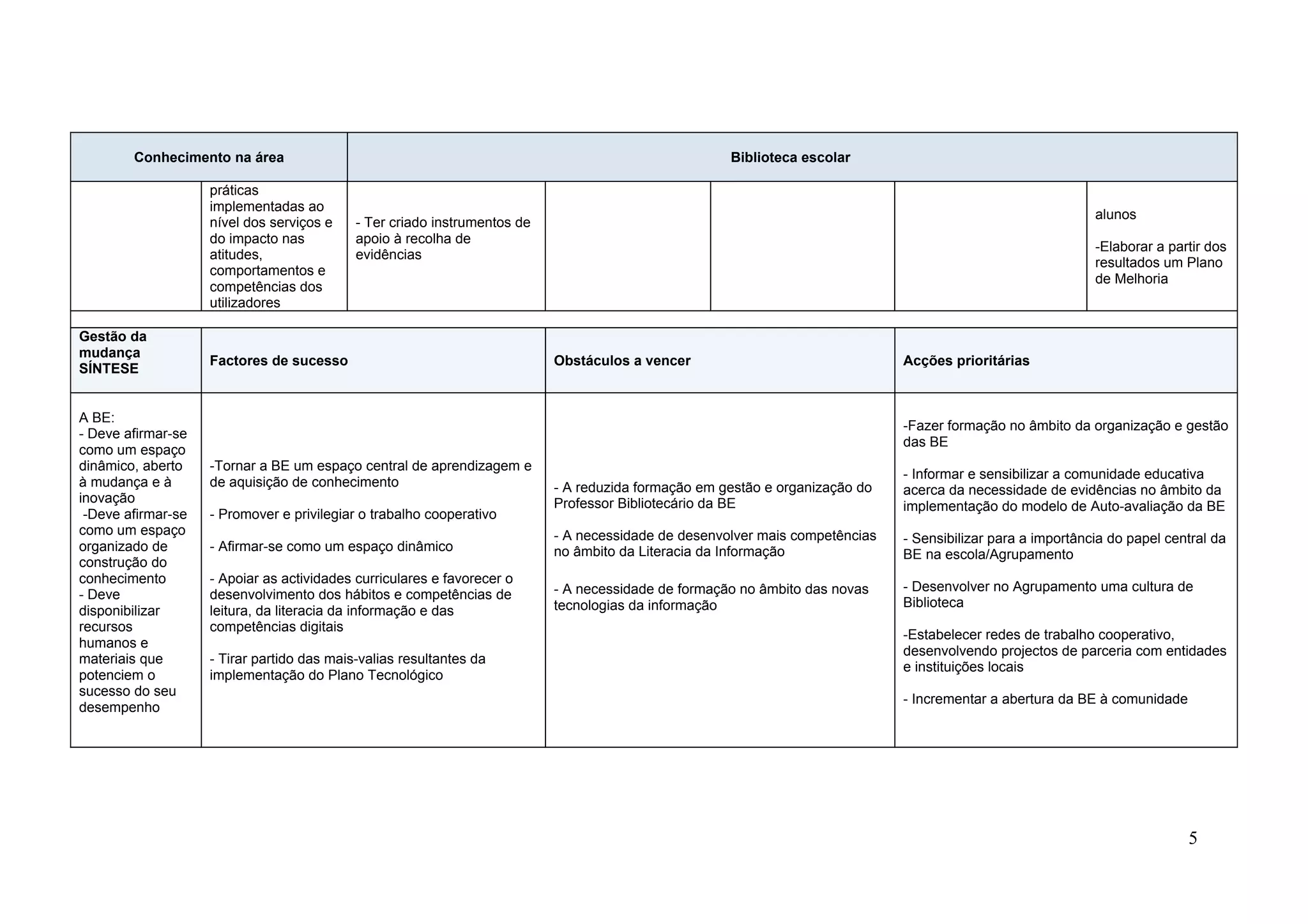 Conhecimento na área                                                                         Biblioteca escolar

                    práticas
                    implementadas ao
                                                                                                                                                             alunos
                    nível dos serviços e    - Ter criado instrumentos de
                    do impacto nas          apoio à recolha de
                                                                                                                                                             -Elaborar a partir dos
                    atitudes,               evidências
                                                                                                                                                             resultados um Plano
                    comportamentos e
                                                                                                                                                             de Melhoria
                    competências dos
                    utilizadores

Gestão da
mudança
                    Factores de sucesso                                    Obstáculos a vencer                                Acções prioritárias
SÍNTESE


A BE:
                                                                                                                              -Fazer formação no âmbito da organização e gestão
- Deve afirmar-se
                                                                                                                              das BE
como um espaço
dinâmico, aberto    -Tornar a BE um espaço central de aprendizagem e
                                                                                                                              - Informar e sensibilizar a comunidade educativa
à mudança e à       de aquisição de conhecimento                           - A reduzida formação em gestão e organização do   acerca da necessidade de evidências no âmbito da
inovação                                                                   Professor Bibliotecário da BE                      implementação do modelo de Auto-avaliação da BE
 -Deve afirmar-se   - Promover e privilegiar o trabalho cooperativo
como um espaço                                                             - A necessidade de desenvolver mais competências   - Sensibilizar para a importância do papel central da
organizado de       - Afirmar-se como um espaço dinâmico                   no âmbito da Literacia da Informação               BE na escola/Agrupamento
construção do
conhecimento        - Apoiar as actividades curriculares e favorecer o
                                                                           - A necessidade de formação no âmbito das novas    - Desenvolver no Agrupamento uma cultura de
- Deve              desenvolvimento dos hábitos e competências de
                                                                           tecnologias da informação                          Biblioteca
disponibilizar      leitura, da literacia da informação e das
recursos            competências digitais
                                                                                                                              -Estabelecer redes de trabalho cooperativo,
humanos e
                                                                                                                              desenvolvendo projectos de parceria com entidades
materiais que       - Tirar partido das mais-valias resultantes da
                                                                                                                              e instituições locais
potenciem o         implementação do Plano Tecnológico
sucesso do seu
                                                                                                                              - Incrementar a abertura da BE à comunidade
desempenho




                                                                                                                                                                            5
 
