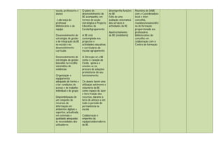 escola, professores e    O plano de               desempenha funções      Reuniões de SABE
alunos                   desenvolvimento da       na BE                   com a Coordenadora
                         BE acompanha, em         Falta de uma            local e inter-
- Liderança do           termos de acção          avaliação sistemática   concelhia,
professor                estratégica o Projecto   dos serviços e          reuniões/sessões/ofici
bibliotecário e da       Educativo da             actividades da BE       na de formação
equipa;                  Escola/Agrupamento                               proporcionada aos
                                                  Apetrechamento          professores
Desenvolvimento de       A BE está                da BE (mobiliário)      bibliotecários do
estratégias de gestão    contemplada nos                                  concelho em
e de integração da BE    projectos e                                      colaboração com o
na escola e no           actividades educativas                           Centro de formação
desenvolvimento          e curriculares da
curricular.              escola/ agrupamento

Desenvolvimento de       A Direcção vê a BE
estratégias de gestão    como o Coração da
baseadas na recolha      Escola, apoia-a e
sistemática de           envolve-se na
evidências               procura de soluções
                         promotoras do seu
Organização e            funcionamento
equipamento
adequado de forma a      Os alunos fazem uma
criar condições de       utilização autónoma e
acesso e de trabalho     voluntária da BE
individual e de grupo    como espaço de lazer
                         e livre fruição dos
Disponibilização de      recursos, durante a
um conjunto de           hora de almoço e em
recursos de              todo o período de
informação em            permanência na
ambientes digitais e     escola
suportes, actualizada,
em extensão e            Colaboração e
qualidade adequadas      empenho da
às necessidades dos      equipa/colaboradores
utilizadores             da BE
 