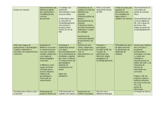 Desenvolvimento das      O catálogo está          Inexistência de um       Reforço do fundo       A falta de verbas para   Desenvolvimento de
Gestão da Colecção               bibliotecas digitais     totalmente               catálogo em rede das     documental através     aquisição de             uma política de
                                 para optimização e       informatizado e inclui   bibliotecas do           do PNL                 documentos não           gestão da colecção
                                 rentabilização dos       recursos online.         concelho                                        livro inviabiliza de     eficaz
                                 recursos                                          Deficiente política de                          algum modo o
                                 documentais              A informação sobre       gestão e                                        equilíbrio da colecção   Desenvolvimento dos
                                                          as colecções da          desenvolvimento da                                                       recursos digitais da
                                                          Escola/Agrupamento       colecção                                                                 BE, com o apoio de
                                                          está acessível à         Tratamento técnico                                                       parcerias e dos
                                                          pesquisa online,         do fundo documental                                                      órgãos de gestão da
                                                          através do site da       (indexação e revisão                                                     Escola/Agrupamento
                                                          RBE                      do catálogo)

                                                                                   Inexistência de
                                                                                   verbas para aquisição
                                                                                   de documentos não
                                                                                   livro
A BE como espaço de              Integração da            Articulação e            Ausência de uma          Promover a             Dificuldade por parte    Acções para melhoria
conhecimento e aprendizagem.     Biblioteca na escola e   colaboração pontual      cultura colaborativa     participação           de alguns docentes       dos currículos e
Trabalho colaborativo e          no desenvolvimento       com alguns               de articulação entre     periódica da BE nas    da apropriação do        programas,
articulado com Departamentos     curricular mediante      docentes/departamen      a BE, os                 reuniões de            significado de           promovendo a
e docentes.                      trabalho colaborativo    tos na dinamização de    departamentos e os       planificação dos       mudança                  articulação curricular
                                 com órgãos de            actividades conjuntas    docentes                 diferentes órgãos                               e o apoio aos
                                 gestão pedagógica        que visam a melhoria                              pedagógicos da                                  utilizadores,
                                 e docentes               e enriquecimento das                              Escola/Agrupamento.                             especificamente no
                                                          aprendizagens/                                                                                    âmbito das NAC e da
                                 A Biblioteca como        aquisição de                                                                                      integração da
                                 espaço formativo         competências nos                                                                                  literacia de
                                 orientado para o         alunos                                                                                            informação nos
                                 sucesso educativo,                                                                                                         currículos
                                 melhoria das             Apoio aos
                                 aprendizagens e          utilizadores                                                                                      Implicar a BE nos
                                 construção do                                                                                                              projectos, planos e
                                 conhecimento                                                                                                               políticas existentes
                                                                                                                                                            na escola na área das
                                                                                                                                                            TIC e da
                                                                                                                                                            gestão de
                                                                                                                                                            informação.
Formação para a leitura e para   Dinamização de           A BE desenvolve um       Ausência de um           Parceria com a                                  Formação de leitores
as literacias                    projectos eficazes de    trabalho com impacto     modelo de pesquisa       Biblioteca Municipal
 