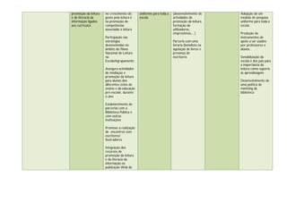 promoção da leitura   no crescimento do      uniforme para toda a   (desenvolvimento de      Adopção de um
e de literacia da     gosto pela leitura e   escola                 actividades de           modelo de pesquisa
informação ligados    na promoção de                                promoção da leitura,     uniforme para toda a
aos currículos        competências                                  formação de              escola
                      associadas à leitura                          utilizadores,
                                                                    empréstimos…)            Produção de
                      Participação nas                                                       instrumentos de
                      estratégias                                   Parceria com uma         apoio a ser usados
                      desenvolvidas no                              livraria (beneficio na   por professores e
                      âmbito do Plano                               aquisição de livros e    alunos.
                      Nacional de Leitura                           presença de
                      na                                            escritores               Sensibilização da
                      Escola/Agrupamento                                                     escola e dos pais para
                                                                                             a importância da
                      Assegura actividades                                                   leitura como suporte
                      de mediação e                                                          às aprendizagens
                      promoção da leitura
                      para alunos dos                                                        Desenvolvimento de
                      diferentes ciclos de                                                   uma política de
                      ensino e da educação                                                   markting da
                      pré-escolar, durante                                                   biblioteca
                      o ano

                      Estabelecimento de
                      parcerias com a
                      Biblioteca Pública e
                      com outras
                      instituições

                      Promove a realização
                      de encontros com
                      escritores/
                      Ilustradores

                      Integração dos
                      recursos de
                      promoção da leitura
                      e da literacia da
                      informação na
                      publicação Web da
 