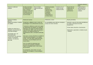 incluindo ambientes
                                                                                                                                                        Web
Gestão de evidências/           Recolha sistemática       Base de Dados             Evidências baseadas    Existência de um      Possível falta de      Implementação e
avaliação.                      de evidências para        implementada pela         apenas em              modelo de auto-       colaboração na         generalização do
                                aferir a eficácia e       RBE                       estatísticas de        avaliação das BEs     resposta aos           modelo de auto -
                                impactos da BE junto                                utilização da BE                             questionários          avaliação
                                do público-alvo nos                                 (requisição
                                vários domínios da                                  domiciliária,
                                sua intervenção                                     computadores e
                                                                                    entradas diárias)


Gestão da mudança               Factores de sucesso                                 Obstáculos a vencer                          Acções prioritárias
SÍNTESE
Mudança de práticas e modelos   Perspectivar a biblioteca como o centro da          As mentalidades pouco abertas à inovação e   Aumentar o grau de intervenção da biblioteca
de trabalho                     aprendizagem e do conhecimento da escola            avessas aos novos conceitos                  em todas as estruturas da escola/
                                                                                                                                 Agrupamento
                                Transformar a biblioteca escolar num espaço
                                de conhecimento, por oposição a um espaço de                                                     Formar alunos, docentes e não docentes
mudança de atitude face à       informação, num espaço de conexões de links e
educação e aos processos de     multi-referências; definir acções, por oposição a                                                Implementar e generalizar o modelo de auto -
ensino/aprendizagem             posições e um trabalho persistente de                                                            - avaliação
                                demonstração do valor e do impacto da BE (Ross
•Knowledge space, not           Todd)

information place
•Connections, not collections   Gerir para o sucesso educativo no sentido da
•Actions, not positions         melhoria das aprendizagens e do trabalho
•Evidence, not advocacy         escolar; criar mais-valias comportamentais,
(Ross Todd)                     formativas e de aprendizagem junto dos
                                nossos alunos

                                Gerir no sentido da optimização dos
                                processos que produzam resultados e
                                impacto na qualidade da BE e dos serviços
                                que prestamos

                                Ser prospectivo, estar atento e ter uma
                                postura de investigação e de aprendizagem
                                contínua
 