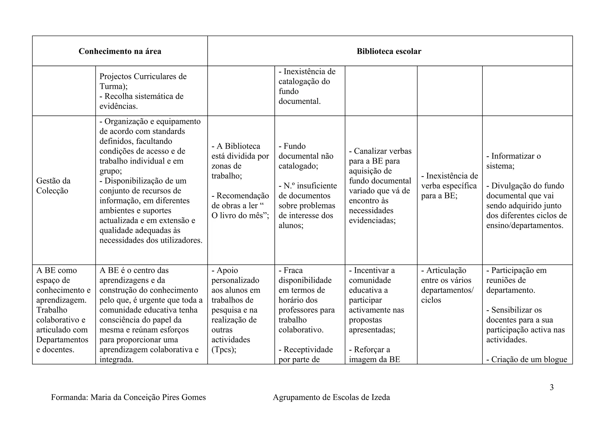 Conhecimento na área                                                              Biblioteca escolar

                                                                       - Inexistência de
                 Projectos Curriculares de
                                                                       catalogação do
                 Turma);
                                                                       fundo
                 - Recolha sistemática de
                                                                       documental.
                 evidências.
                 - Organização e equipamento
                 de acordo com standards
                 definidos, facultando
                                                  - A Biblioteca       - Fundo
                 condições de acesso e de                                                   - Canalizar verbas
                                                  está dividida por    documental não                                              - Informatizar o
                 trabalho individual e em                                                   para a BE para
                                                  zonas de             catalogado;                                                 sistema;
                 grupo;                                                                     aquisição de
                                                  trabalho;                                                      - Inexistência de
Gestão da        - Disponibilização de um                                                   fundo documental
                                                                       - N.º insuficiente                        verba específica - Divulgação do fundo
Colecção         conjunto de recursos de                                                    variado que vá de
                                                  - Recomendação       de documentos                             para a BE;        documental que vai
                 informação, em diferentes                                                  encontro às
                                                  de obras a ler “     sobre problemas                                             sendo adquirido junto
                 ambientes e suportes                                                       necessidades
                                                  O livro do mês”;     de interesse dos                                            dos diferentes ciclos de
                 actualizada e em extensão e                                                evidenciadas;
                                                                       alunos;                                                     ensino/departamentos.
                 qualidade adequadas às
                 necessidades dos utilizadores.


A BE como        A BE é o centro das              - Apoio              - Fraca              - Incentivar a       - Articulação     - Participação em
espaço de        aprendizagens e da               personalizado        disponibilidade      comunidade           entre os vários   reuniões de
conhecimento e   construção do conhecimento       aos alunos em        em termos de         educativa a          departamentos/    departamento.
aprendizagem.    pelo que, é urgente que toda a   trabalhos de         horário dos          participar           ciclos
Trabalho         comunidade educativa tenha       pesquisa e na        professores para     activamente nas                        - Sensibilizar os
colaborativo e   consciência do papel da          realização de        trabalho             propostas                              docentes para a sua
articulado com   mesma e reúnam esforços          outras               colaborativo.        apresentadas;                          participação activa nas
Departamentos    para proporcionar uma            actividades                                                                      actividades.
e docentes.      aprendizagem colaborativa e      (Tpcs);              - Receptividade      - Reforçar a
                 integrada.                                            por parte de         imagem da BE                           - Criação de um blogue


                                                                                                                                                       3
   Formanda: Maria da Conceição Pires Gomes                           Agrupamento de Escolas de Izeda
 