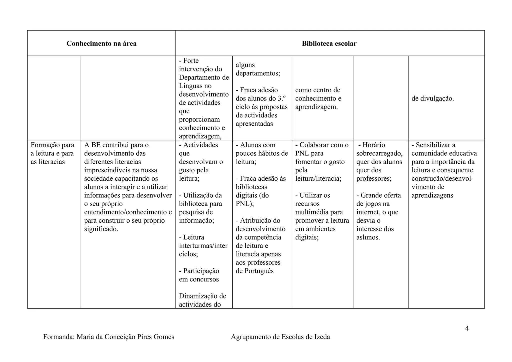 Conhecimento na área                                                               Biblioteca escolar

                                                     - Forte
                                                                          alguns
                                                     intervenção do
                                                                          departamentos;
                                                     Departamento de
                                                     Línguas no
                                                                          - Fraca adesão       como centro de
                                                     desenvolvimento
                                                                          dos alunos do 3.º    conhecimento e                      de divulgação.
                                                     de actividades
                                                                          ciclo às propostas   aprendizagem.
                                                     que
                                                                          de actividades
                                                     proporcionam
                                                                          apresentadas
                                                     conhecimento e
                                                     aprendizagem,
Formação para      A BE contribui para o             - Actividades        - Alunos com      - Colaborar com o     - Horário        - Sensibilizar a
a leitura e para   desenvolvimento das               que                  poucos hábitos de PNL para             sobrecarregado,   comunidade educativa
as literacias      diferentes literacias             desenvolvam o        leitura;          fomentar o gosto     quer dos alunos   para a importância da
                   imprescindíveis na nossa          gosto pela                             pela                 quer dos          leitura e consequente
                   sociedade capacitando os          leitura;             - Fraca adesão às leitura/literacia;   professores;      construção/desenvol-
                   alunos a interagir e a utilizar                        bibliotecas                                              vimento de
                   informações para desenvolver      - Utilização da      digitais (do      - Utilizar os        - Grande oferta   aprendizagens
                   o seu próprio                     biblioteca para      PNL);             recursos             de jogos na
                   entendimento/conhecimento e       pesquisa de                            multimédia para      internet, o que
                   para construir o seu próprio      informação;          - Atribuição do   promover a leitura   desvia o
                   significado.                                           desenvolvimento em ambientes           interesse dos
                                                     - Leitura            da competência    digitais;            aslunos.
                                                     interturmas/inter    de leitura e
                                                     ciclos;              literacia apenas
                                                                          aos professores
                                                     - Participação       de Português
                                                     em concursos

                                                     Dinamização de
                                                     actividades do


                                                                                                                                                    4
    Formanda: Maria da Conceição Pires Gomes                             Agrupamento de Escolas de Izeda
 
