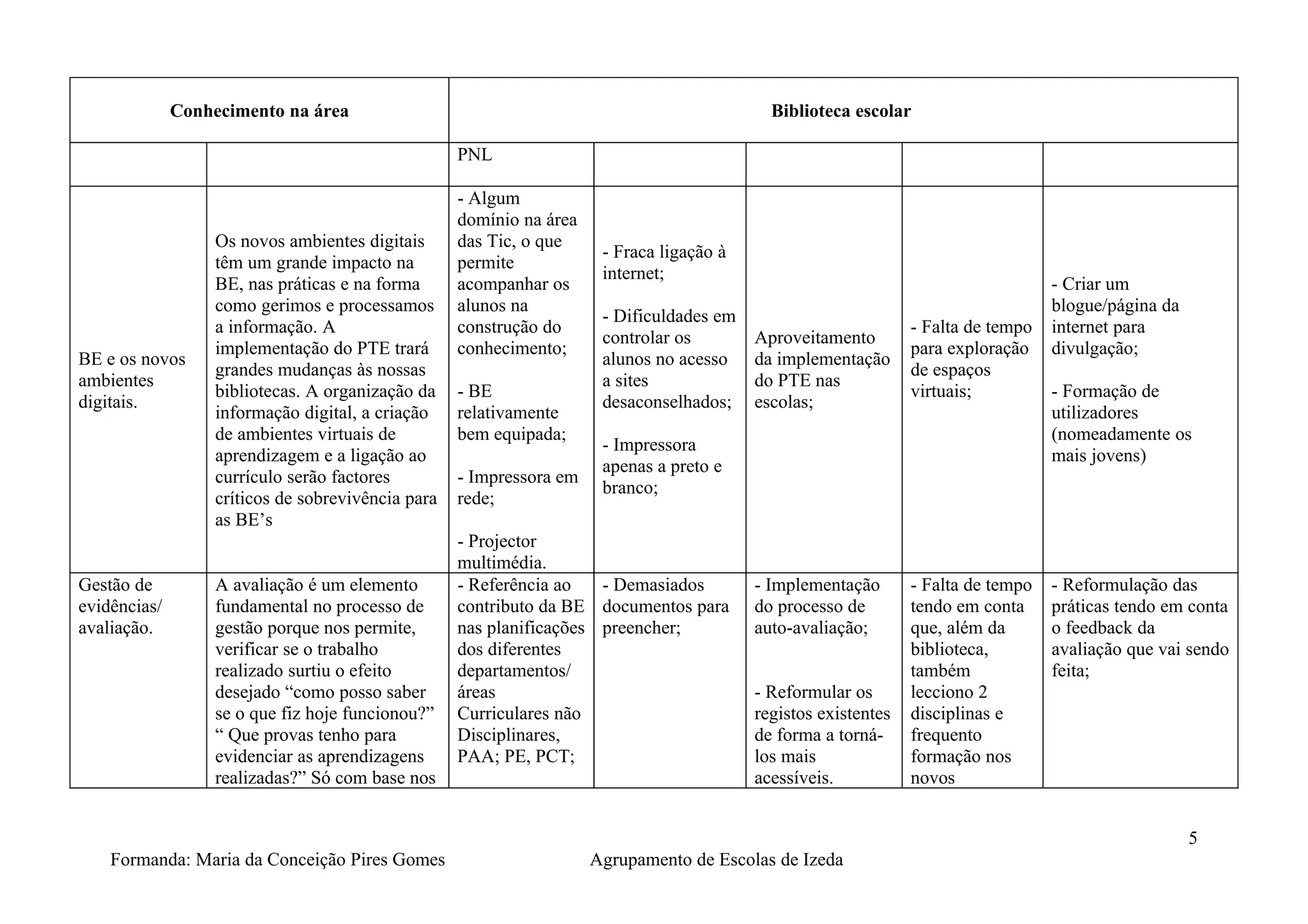 Conhecimento na área                                                           Biblioteca escolar

                                                    PNL

                                                    - Algum
                                                    domínio na área
                   Os novos ambientes digitais      das Tic, o que
                                                                       - Fraca ligação à
                   têm um grande impacto na         permite
                                                                       internet;
                   BE, nas práticas e na forma      acompanhar os                                                                   - Criar um
                   como gerimos e processamos       alunos na                                                                       blogue/página da
                                                                       - Dificuldades em
                   a informação. A                  construção do                                                - Falta de tempo   internet para
                                                                       controlar os        Aproveitamento
                   implementação do PTE trará       conhecimento;                                                para exploração    divulgação;
BE e os novos                                                          alunos no acesso    da implementação
                   grandes mudanças às nossas                                                                    de espaços
ambientes                                                              a sites             do PTE nas
                   bibliotecas. A organização da    - BE                                                         virtuais;          - Formação de
digitais.                                                              desaconselhados;    escolas;
                   informação digital, a criação    relativamente                                                                   utilizadores
                   de ambientes virtuais de         bem equipada;                                                                   (nomeadamente os
                                                                       - Impressora
                   aprendizagem e a ligação ao                                                                                      mais jovens)
                                                                       apenas a preto e
                   currículo serão factores         - Impressora em
                                                                       branco;
                   críticos de sobrevivência para   rede;
                   as BE’s
                                                    - Projector
                                                    multimédia.
Gestão de          A avaliação é um elemento        - Referência ao   - Demasiados         - Implementação       - Falta de tempo   - Reformulação das
evidências/        fundamental no processo de       contributo da BE documentos para       do processo de        tendo em conta     práticas tendo em conta
avaliação.         gestão porque nos permite,       nas planificações preencher;           auto-avaliação;       que, além da       o feedback da
                   verificar se o trabalho          dos diferentes                                               biblioteca,        avaliação que vai sendo
                   realizado surtiu o efeito        departamentos/                                               também             feita;
                   desejado “como posso saber       áreas                                  - Reformular os       lecciono 2
                   se o que fiz hoje funcionou?”    Curriculares não                       registos existentes   disciplinas e
                   “ Que provas tenho para          Disciplinares,                         de forma a torná-     frequento
                   evidenciar as aprendizagens      PAA; PE, PCT;                          los mais              formação nos
                   realizadas?” Só com base nos                                            acessíveis.           novos


                                                                                                                                                       5
    Formanda: Maria da Conceição Pires Gomes                          Agrupamento de Escolas de Izeda
 