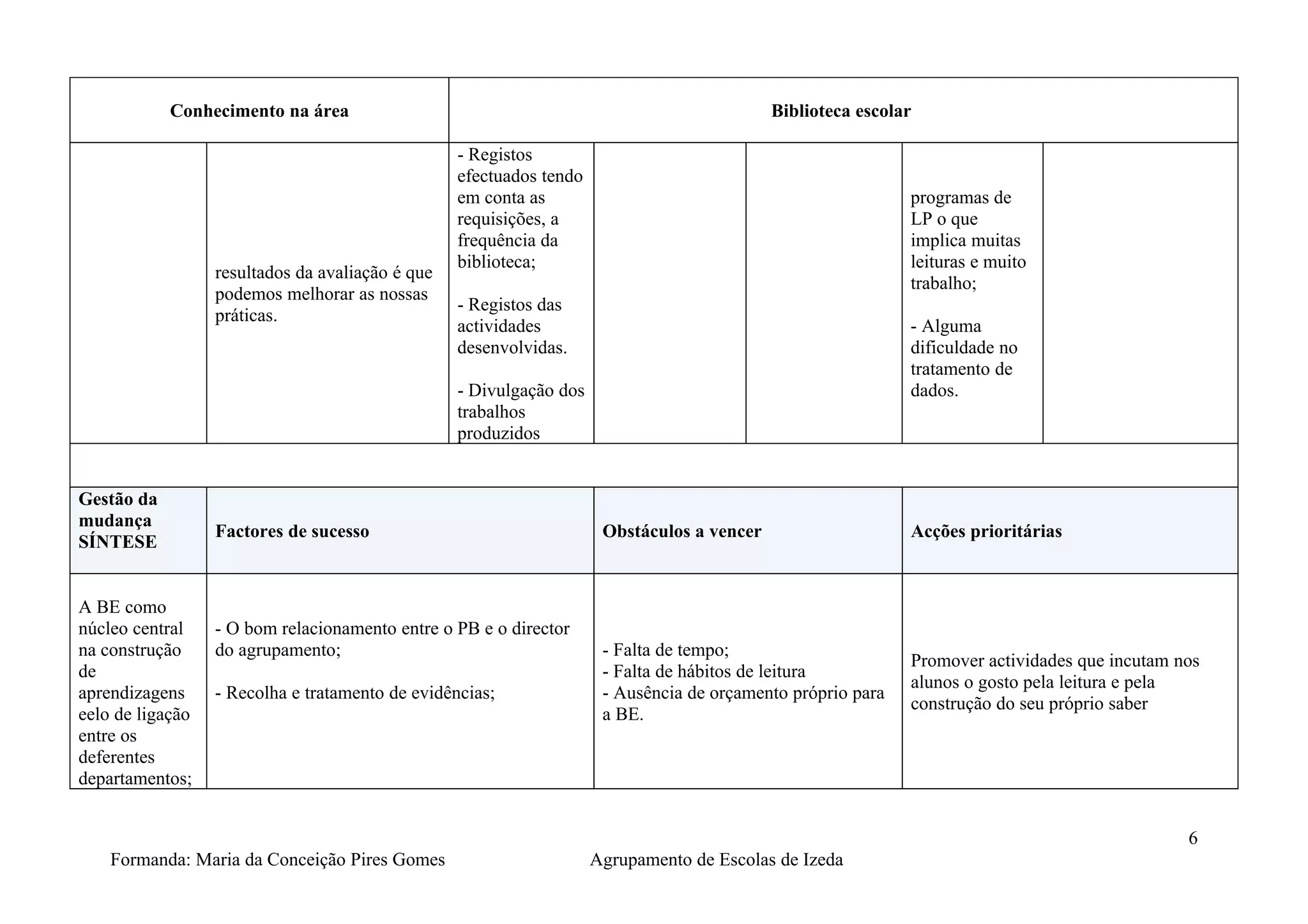 Conhecimento na área                                                            Biblioteca escolar

                                                  - Registos
                                                  efectuados tendo
                                                  em conta as                                                programas de
                                                  requisições, a                                             LP o que
                                                  frequência da                                              implica muitas
                                                  biblioteca;                                                leituras e muito
                  resultados da avaliação é que
                                                                                                             trabalho;
                  podemos melhorar as nossas
                                                  - Registos das
                  práticas.
                                                  actividades                                                - Alguma
                                                  desenvolvidas.                                             dificuldade no
                                                                                                             tratamento de
                                                  - Divulgação dos                                           dados.
                                                  trabalhos
                                                  produzidos


Gestão da
mudança
                  Factores de sucesso                                 Obstáculos a vencer                    Acções prioritárias
SÍNTESE


A BE como
núcleo central    - O bom relacionamento entre o PB e o director
na construção     do agrupamento;                                     - Falta de tempo;
                                                                                                             Promover actividades que incutam nos
de                                                                    - Falta de hábitos de leitura
                                                                                                             alunos o gosto pela leitura e pela
aprendizagens     - Recolha e tratamento de evidências;               - Ausência de orçamento próprio para
                                                                                                             construção do seu próprio saber
eelo de ligação                                                       a BE.
entre os
deferentes
departamentos;


                                                                                                                                               6
    Formanda: Maria da Conceição Pires Gomes                         Agrupamento de Escolas de Izeda
 