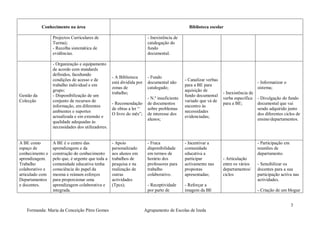 Conhecimento na área                                                              Biblioteca escolar

                 Projectos Curriculares de                             - Inexistência de
                 Turma);                                               catalogação do
                 - Recolha sistemática de                              fundo
                 evidências.                                           documental.

                 - Organização e equipamento
                 de acordo com standards
                 definidos, facultando
                                                  - A Biblioteca       - Fundo
                 condições de acesso e de                                                   - Canalizar verbas
                                                  está dividida por    documental não                                              - Informatizar o
                 trabalho individual e em                                                   para a BE para
                                                  zonas de             catalogado;                                                 sistema;
                 grupo;                                                                     aquisição de
                                                  trabalho;                                                      - Inexistência de
Gestão da        - Disponibilização de um                                                   fundo documental
                                                                       - N.º insuficiente                        verba específica - Divulgação do fundo
Colecção         conjunto de recursos de                                                    variado que vá de
                                                  - Recomendação       de documentos                             para a BE;        documental que vai
                 informação, em diferentes                                                  encontro às
                                                  de obras a ler “     sobre problemas                                             sendo adquirido junto
                 ambientes e suportes                                                       necessidades
                                                  O livro do mês”;     de interesse dos                                            dos diferentes ciclos de
                 actualizada e em extensão e                                                evidenciadas;
                                                                       alunos;                                                     ensino/departamentos.
                 qualidade adequadas às
                 necessidades dos utilizadores.


A BE como        A BE é o centro das              - Apoio              - Fraca              - Incentivar a                         - Participação em
espaço de        aprendizagens e da               personalizado        disponibilidade      comunidade                             reuniões de
conhecimento e   construção do conhecimento       aos alunos em        em termos de         educativa a                            departamento.
aprendizagem.    pelo que, é urgente que toda a   trabalhos de         horário dos          participar           - Articulação
Trabalho         comunidade educativa tenha       pesquisa e na        professores para     activamente nas      entre os vários   - Sensibilizar os
colaborativo e   consciência do papel da          realização de        trabalho             propostas            departamentos/    docentes para a sua
articulado com   mesma e reúnam esforços          outras               colaborativo.        apresentadas;        ciclos            participação activa nas
Departamentos    para proporcionar uma            actividades                                                                      actividades.
e docentes.      aprendizagem colaborativa e      (Tpcs);              - Receptividade      - Reforçar a
                 integrada.                                            por parte de         imagem da BE                           - Criação de um blogue


                                                                                                                                                       3
   Formanda: Maria da Conceição Pires Gomes                           Agrupamento de Escolas de Izeda
 