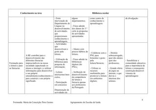 Conhecimento na área                                                                Biblioteca escolar

                                                     - Forte              alguns               como centro de                         de divulgação.
                                                     intervenção do       departamentos;       conhecimento e
                                                     Departamento de                           aprendizagem.
                                                     Línguas no           - Fraca adesão
                                                     desenvolvimento      dos alunos do 3.º
                                                     de actividades       ciclo às propostas
                                                     que                  de actividades
                                                     proporcionam         apresentadas
                                                     conhecimento e
                                                     aprendizagem,
                                                     - Actividades
                                                     que
                                                     desenvolvam o        - Alunos com
                                                     gosto pela           poucos hábitos de
                                                                                               - Colaborar com o     - Horário
                                                     leitura;             leitura;
                   A BE contribui para o                                                       PNL para             sobrecarregado,
                   desenvolvimento das                                                         fomentar o gosto     quer dos alunos
                                                     - Utilização da      - Fraca adesão às
                   diferentes literacias                                                       pela                 quer dos          - Sensibilizar a
                                                     biblioteca para      bibliotecas
Formação para      imprescindíveis na nossa                                                    leitura/literacia;   professores;      comunidade educativa
                                                     pesquisa de          digitais (do
a leitura e para   sociedade capacitando os                                                                                           para a importância da
                                                     informação;          PNL);
as literacias      alunos a interagir e a utilizar                                             - Utilizar os        - Grande oferta   leitura e consequente
                   informações para desenvolver                                                recursos             de jogos na       construção/desenvol-
                                                     - Leitura            - Atribuição do
                   o seu próprio                                                               multimédia para      internet, o que   vimento de
                                                     interturmas/inter    desenvolvimento
                   entendimento/conhecimento e                                                 promover a leitura   desvia o          aprendizagens
                                                     ciclos;              da competência
                   para construir o seu próprio                                                em ambientes         interesse dos
                                                                          de leitura e
                   significado.                                                                digitais;            aslunos.
                                                     - Participação       literacia apenas
                                                     em concursos         aos professores
                                                                          de Português
                                                     Dinamização de
                                                     actividades do


                                                                                                                                                       4
    Formanda: Maria da Conceição Pires Gomes                             Agrupamento de Escolas de Izeda
 