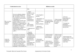 Conhecimento na área                                                           Biblioteca escolar

                                                    PNL

                                                    - Algum
                                                    domínio na área
                   Os novos ambientes digitais      das Tic, o que
                                                                       - Fraca ligação à
                   têm um grande impacto na         permite
                                                                       internet;
                   BE, nas práticas e na forma      acompanhar os                                                                   - Criar um
                   como gerimos e processamos       alunos na                                                                       blogue/página da
                                                                       - Dificuldades em
                   a informação. A                  construção do                                                - Falta de tempo   internet para
                                                                       controlar os        Aproveitamento
                   implementação do PTE trará       conhecimento;                                                para exploração    divulgação;
BE e os novos                                                          alunos no acesso    da implementação
                   grandes mudanças às nossas                                                                    de espaços
ambientes                                                              a sites             do PTE nas
                   bibliotecas. A organização da    - BE                                                         virtuais;          - Formação de
digitais.                                                              desaconselhados;    escolas;
                   informação digital, a criação    relativamente                                                                   utilizadores
                   de ambientes virtuais de         bem equipada;                                                                   (nomeadamente os
                                                                       - Impressora
                   aprendizagem e a ligação ao                                                                                      mais jovens)
                                                                       apenas a preto e
                   currículo serão factores         - Impressora em
                                                                       branco;
                   críticos de sobrevivência para   rede;
                   as BE’s
                                                    - Projector
                                                    multimédia.
                   A avaliação é um elemento        - Referência ao                        - Implementação       - Falta de tempo
                   fundamental no processo de       contributo da BE                       do processo de        tendo em conta
                                                                                                                                    - Reformulação das
                   gestão porque nos permite,       nas planificações                      auto-avaliação;       que, além da
                                                                                                                                    práticas tendo em conta
                   verificar se o trabalho          dos diferentes                                               biblioteca,
Gestão de                                                             - Demasiados                                                  o feedback da
                   realizado surtiu o efeito        departamentos/                                               também
evidências/                                                           documentos para                                               avaliação que vai
                   desejado “como posso saber       áreas                                  - Reformular os       lecciono 2
avaliação.                                                            preencher;                                                    sendo feita;
                   se o que fiz hoje funcionou?”    Curriculares não                       registos existentes   disciplinas e
                   “ Que provas tenho para          Disciplinares,                         de forma a torná-     frequento
                   evidenciar as aprendizagens      PAA; PE, PCT;                          los mais              formação nos
                   realizadas?” Só com base nos                                            acessíveis.           novos


                                                                                                                                                       5
    Formanda: Maria da Conceição Pires Gomes                          Agrupamento de Escolas de Izeda
 