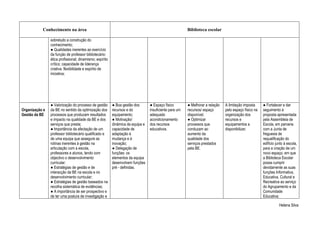 Conhecimento na área                                                                         Biblioteca escolar

                sobretudo a construção do
                conhecimento;
                ● Qualidades inerentes ao exercício
                da função de professor bibliotecário:
                ética profissional; dinamismo; espírito
                crítico; capacidade de liderança
                criativa; flexibilidade e espírito de
                iniciativa;




                ● Valorização do processo de gestão       ● Boa gestão dos       ● Espaço físico        ● Melhorar a relação   A limitação imposta     ● Fortalecer e dar
Organização e   da BE no sentido da optimização dos       recursos e do          insuficiente para um   recursos/ espaço       pelo espaço físico na   seguimento à
Gestão da BE    processos que produzam resultados         equipamento;           adequado               disponível;            organização dos         proposta apresentada
                e impacto na qualidade da BE e dos        ● Motivação/           acondicionamento       ● Optimizar            recursos e              pela Assembleia de
                serviços que presta;                      dinâmica da equipa e   dos recursos           processos que          equipamentos a          Escola, em parceria
                ● Importância da afectação de um          capacidade de          educativos.            conduzam ao            disponibilizar;         com a Junta de
                professor bibliotecário qualificado e     adaptação à                                   aumento da                                     freguesia de
                de uma equipa que assegure as             mudança e à                                   qualidade dos                                  requalificação do
                rotinas inerentes à gestão na             inovação;                                     serviços prestados                             edifício junto à escola,
                articulação com a escola,                 ● Delegação de                                pela BE.                                       para a criação de um
                professores e alunos, tendo com           funções: os                                                                                  novo espaço, em que
                objectivo o desenvolvimento               elementos da equipa                                                                          a Biblioteca Escolar
                curricular;                               desenvolvem funções                                                                          possa cumprir
                ● Estratégias de gestão e de              pré - definidas.                                                                             devidamente as suas
                interacção da BE na escola e no                                                                                                        funções Informativa,
                desenvolvimento curricular;                                                                                                            Educativa, Cultural e
                ● Estratégias de gestão baseados na                                                                                                    Recreativa ao serviço
                recolha sistemática de evidências;                                                                                                     do Agrupamento e da
                ● A importância de ser prospectivo e                                                                                                   Comunidade
                de ter uma postura de investigação e                                                                                                   Educativa;

                                                                                                                                                                  Helena Silva
 