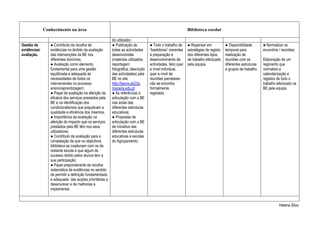 Conhecimento na área                                                                         Biblioteca escolar

                                                        do utilizador.
Gestão de        ● Contributo da recolha de             ● Publicação de          ● Todo o trabalho de      ● Repensar em            ● Disponibilidade       ● Normalizar os
evidências/      evidências no âmbito da avaliação      todas as actividades     “bastidores” inerentes    estratégias de registo   temporal para           encontros / reuniões;
avaliação.       das intervenções da BE nos             desenvolvidas            à preparação e            dos diferentes tipos     realização de
                 diferentes domínios;                   (materiais utilizados;   desenvolvimento de        de trabalho efectuado    reuniões com as         Elaboração de um
                 ● Avaliação como elemento              reportagem               actividades, feito quer   pela equipa.             diferentes estruturas   regimento que
                 fundamental para uma gestão            fotográfica; descrição   a nível individual,                                e grupos de trabalho.   normalize a
                 equilibrada e adequada às              das actividades) pela    quer a nível de                                                            calendarização e
                 necessidades de todos os               BE no site               reuniões parcelares                                                        registos de todo o
                 intervenientes no processo             http://becre.eb23s-      não se encontra                                                            trabalho efectuado na
                 ensino/aprendizagem;                   maceira.edu.pt           formalmente                                                                BE pela equipa.
                 ● Papel da avaliação na aferição da    ● As referências à       registado.
                 eficácia dos serviços prestados pela   articulação com a BE
                 BE e na identificação dos              nas actas das
                 condicionalismos que prejudicam a      diferentes estruturas
                 qualidade e eficiência dos mesmos;     educativas;
                 ● Importância da avaliação na          ● Propostas de
                 aferição do impacto que os serviços    articulação com a BE
                 prestados pela BE têm nos seus         de iniciativa das
                 utilizadores;                          diferentes estruturas
                 ● Contributo da avaliação para a       educativas e escolas
                 constatação de que os objectivos       do Agrupamento;
                 biblioteca se coadunam com os da
                 restante escola e que algum do
                 sucesso obtido pelos alunos tem a
                 sua participação;
                 ● Papel preponderante da recolha
                 sistemática de evidências no sentido
                 de permitir a definição fundamentada
                 e adequada das acções prioritárias a
                 desenvolver e de melhorias a
                 implementar.


                                                                                                                                                                      Helena Silva
 