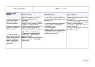Conhecimento na área                                                                         Biblioteca escolar


Gestão da mudança
SÍNTESE                          Factores de sucesso                               Obstáculos a vencer                             Acções prioritárias

                                 ● A articulação efectiva e activa entre a         ● A falta de espaço físico que condiciona de    ● Reformulação/ aperfeiçoamento do Manual
● Delinear um Plano de Acção,    Biblioteca e todas as escolas do                  certo modo a gestão /organização de recursos    de Procedimentos;
onde em cada ano lectivo         Agrupamento;                                      existentes na BE;                               ● Constituição de um catálogo comum do
sejam definidas acções           ● A adesão e o reconhecimento do papel da                                                         Agrupamento (Uniformização da catalogação
prioritárias a desenvolver;      Biblioteca por toda a Comunidade educativa;       ● As exigências crescentes do desempenho        de fundos a nível do Agrupamento);
                                 ●O Programa de Animação Cultural                  do cargo de professor bibliotecário face à      ● Indexação / cotação dos fundos da
● Estabelecer indicadores mais   diversificado e adequado aos currículos, com      disponibilidade temporal;                       Biblioteca de Maceira 2;
precisos para avaliação dos      a dupla função de aproximar a BE das              ● A grande diversidade                          ● Formação de utilizadores a nível das
vários domínios da               diferentes valências e de promover a literacia;   de projectos e exigências com que a escola se   literacias da informação.
                                                                                   depara, que poderá condicionar a participação
                                 ● Os elementos que integram a equipa              mais activa dos professores/ alunos nos
                                 (professores e assistentes operacionais)          projectos promovidos pela BE.
, no sentido de permitir o       contribuem para a organização e bom
melhoramento da acção da BE      funcionamento da BE;
como um recurso estratégico e    ● A “bolsa” de professores colaboradores, que
mediadora privilegiada na        ajudam a concretizar e a dinamizar alguns
oferta de possibilidades de      projectos da BE.
acesso à informação e ao
conhecimento;




                                                                                                                                                                 Helena Silva
 