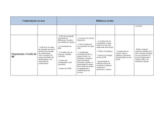 Conhecimento na área                                                                         Biblioteca escolar

                                                                                                                                                       curricular




                                                   - A BE estar integrada
                                                   numa Rede de             - A escassez de recursos
                                                   Bibliotecas Escolares    financeiros
                                                                                                       - A existência de um
                                                   que trabalha em Equipa
                                                                                                       coordenador a tempo
                                                                            - A não existência de
                                                                                                       inteiro (no meu caso
                                                   - As orientações da      um orçamento fixo para
                          - A BE deve ser capaz                                                        ainda tenho uma turma)
                                                   RBE                      a BE
                          de responder aos novos                                                                                                       - Manter a mesma
                          desafios da sociedade                                                        - O Plano Tecnológico    - A equipa não ser     equipa de trabalho por 4
                                                   - A existência de um     - A inadequada
                          do conhecimento                                                                                       estável e não ter      anos e facultar formação
Organização e Gestão da   -Deve constituir um
                                                   Grupo de Trabalho        localização da BE no
                                                                                                       - Acções de Formação     qualquer experiência   aos seus elementos na
BE                                                 Concelhio                espaço escolar e as
                          espaço facilitador das                                                       na área da BE            nem formação na área   área de Organização e
                                                                            limitações resultantes
                          aprendizagens e da                                                                                    da BE.                 Gestão de BE e em
                                                   - O apoio dos            dessa localização
                          construção do                                                                - Oportunidade de                               Ambientes Digitais
                                                   coordenadores inter-     dificultam a gestão e a
                          conhecimento                                                                 melhoria através da
                                                   concelhios               optimização do espaço
                                                                                                       recolha de evidências
                                                                            físico da BE em termos
                                                                                                       (inquéritos a
                                                   - O apoio do SABE        de equipamento e
                                                                                                       professores e alunos)
                                                                            rentabilização dos
                                                                            serviços.
 