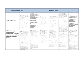 Conhecimento na área                                                                                  Biblioteca escolar

                                                         - As verbas
                                                                                                                                            - A pouca verba
                                                         provenientes do Plano
                                                                                                                                            destinada à biblioteca
                                                         Nacional de Leitura e da
                            - A colecção deve estar                                                                                         não permite a devida
                                                         autarquia, têm                                                                                                 - Implementação dos
                            actualizada e adequada                                   - Ausência de uma          - Oportunidade de se        actualização do fundo
                                                         permitido a aquisição de                                                                                       catálogos colectivos
                            ao perfil dos seus                                       política, formal de        estabelecerem parcerias     documental
                                                         fundo documental
                            utilizadores                                             gestão da colecção         interbibliotecas
                                                                                                                                                                        - Promoção do
                            - A colecção deve ser                                                                                           - Se por um lado as
                                                         - Apoio do SABE                                                                                                empréstimo
Gestão da Colecção          diversificada em                                         - Falta de verba para      - Oportunidade de           novas tecnologias são
                                                                                                                                                                        interbibliotecas
                            temáticas, suportes e                                    uma permanente             cativar os alunos para as   uma oportunidade de
                                                         - Catálogo da BE on-
                            ambientes (Bib. digital)                                 actualização do fundo      novas aprendizagens e       desenvolver novas
                                                         line                                                                                                           - Promover a
                            - Investir mais na                                       documental                 ambientes digitais,         aprendizagens, por
                                                                                                                                                                        valorização da BE junto
                            qualidade do que na                                                                 através das novas           outro, constituem uma
                                                         - Participação dos                                                                                             da comunidade
                            quantidade do fundo                                                                 tecnologias                 ameaça ao livro, que
                                                         departamentos                                                                                                  educativa
                            documental                                                                                                      muitas vezes é preterido
                                                         Curriculares
                                                                                                                                            pelos alunos nos seus
                                                                                                                                            trabalhos de pesquisa

A BE como espaço de                                      - A BE afirma-se,           - Muitos professores       Aproveitar as               - A facilidade de acesso    - Promover acções de
                            - A BE deve afirmar-se       progressivamente, como      ainda não estão            oportunidades de            à informação on-line        divulgação de boas
conhecimento e              como o centro fulcral da     um centro de recursos e     conscientes da mais-       trabalho de parceria                                    práticas
aprendizagem. Trabalho      escola na construção do      de apoio ao                 valia que é a BE no        com as Áreas                - As aulas de
colaborativo e articulado   conhecimento e, como         desenvolvimento             apoio ao                   Curriculares Não            substituição impedem,       - Divulgar as
                            tal, centrar a sua prática   curricular e à pesquisa –   desenvolvimento            Disciplinares, em           muitas vezes, os alunos     potencialidades da BE
com Departamentos e         na construção da             um espaço de trabalho e     curricular e, como tal,    particular, Área de         de irem à biblioteca        enquanto centro de
docentes.                   aprendizagem                 de construção do            ainda não têm hábitos      Projecto e Estudo           quando têm um               recursos educativos,
                            - A acção da BE deve         conhecimento                de planificar em           Acompanhado, para           tempinho livre,             junto dos
                            estar articulada com as                                  conjunto. Apresentam       promover a integração       concentrando-se toda a      Departamentos
                            outras estruturas            - Disponibiliza             ainda alguma resistência   da BE no processo de        afluência nos intervalos,   Curriculares e nos
                            pedagógicas da escola,       materiais em diversos       à inovação.                ensino-aprendizagem e,      o que por vezes,            Conselhos de Turma
                            de modo a conduzir ao        suportes                                               simultaneamente,            dificulta o trabalho de
                            sucesso educativo dos        - Dispõe de diversos                                   reforçar o trabalho         gestão e de apoio aos       - Incentivar os
                            alunos.                      meios de divulgação da                                 colaborativo entre os       alunos, por parte do        professores a fazerem as
                            - Deve promover o            sua acção, entre eles o                                professores.                pessoal da equipa.          suas planificações em
                            trabalho cooperativo e       Blogue e a Plataforma                                                                                          conjunto com o
                            de apoio aos docentes,       Moodle                                                                                                         professor bibliotecário
                            desenvolvendo
 