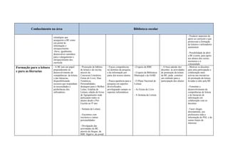 Conhecimento na área                                                                             Biblioteca escolar

                                                                                                                                                               - Produzir materiais de
                          estratégias que
                                                                                                                                                               apoio ao currículo e que
                          assegurem a BE como
                                                                                                                                                               promovam a formação
                          um portal de
                                                                                                                                                               de leitores e utilizadores
                          informação e
                                                                                                                                                               autónomos
                          enriquecimento
                          -Deve, igualmente,
                                                                                                                                                               - Possibilidade de abrir
                          desenvolver caminhos
                                                                                                                                                               a BE à noite, para apoio
                          para o alargamento e
                                                                                                                                                               aos alunos dos cursos
                          enriquecimento dos
                                                                                                                                                               nocturnos e á
                          currícula
                                                                                                                                                               comunidade
Formação para a leitura   - A BE tem um papel       - Promoção de hábitos       - Fracas competências      - O apoio da RBE          - A fraca adesão dos      - Motivar os docentes
                          preponderante no          de leitura e de escrita,    no domínio da pesquisa                               docentes às actividades   para uma participação e
e para as literacias      desenvolvimento de        através de:                 e da informação por        - O apoio da Biblioteca   de promoção da leitura    colaboração mais
                          competências da leitura   Concursos Literários,       parte dos nossos alunos    Municipal e do SABE       da BE, pode constitui     activas nas iniciativas
                          e das literacias,         Feiras do Livro, Dias                                                            um estímulo para a        de promoção da leitura
                          disponibilizando          Temáticos,                  - Pouca apetência para a   - O Plano Nacional de     participação dos alunos   levadas a cabo pela BE
                          recursos que respondam    Personalidades,             pesquisa em suportes       Leitura
                          às necessidades e         destaques para o Melhor     diversificados,                                                                - Fomentar o
                          preferências dos          Leitor, Estafeta de         privilegiando sempre os    - As Feiras do Livro                                desenvolvimento de
                          utilizadores.             Leitura, edição de livros   suportes informáticos                                                          competências de leitura
                                                    de Agrupamento onde                                    - A Semana da Leitura                               e de literacias de
                                                    participam todos os                                                                                        informação em
                                                    alunos desde o Pré-                                                                                        colaboração com os
                                                    Escolar ao 9º ano                                                                                          docentes

                                                    - Semana da Leitura                                                                                        - Fazer chegar,
                                                                                                                                                               directamente, aos
                                                    - Encontros com                                                                                            professores toda a
                                                    escritores e outras                                                                                        informação do PNL e de
                                                    personalidades                                                                                             outras fontes de
                                                                                                                                                               interesse
                                                    - Divulgação das
                                                    actividades da BE
                                                    através do blogue, da
                                                    RBE Algarve, do jornal
 
